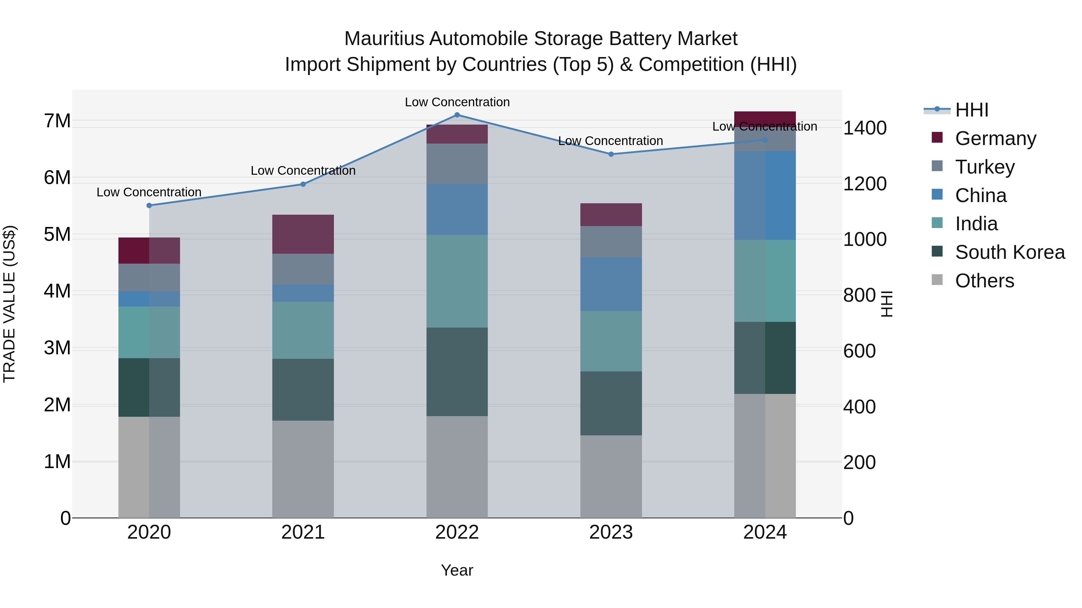 Mauritius Automobile Storage Battery Market Top 5 Importing Countries and Market Competition (HHI) Analysis