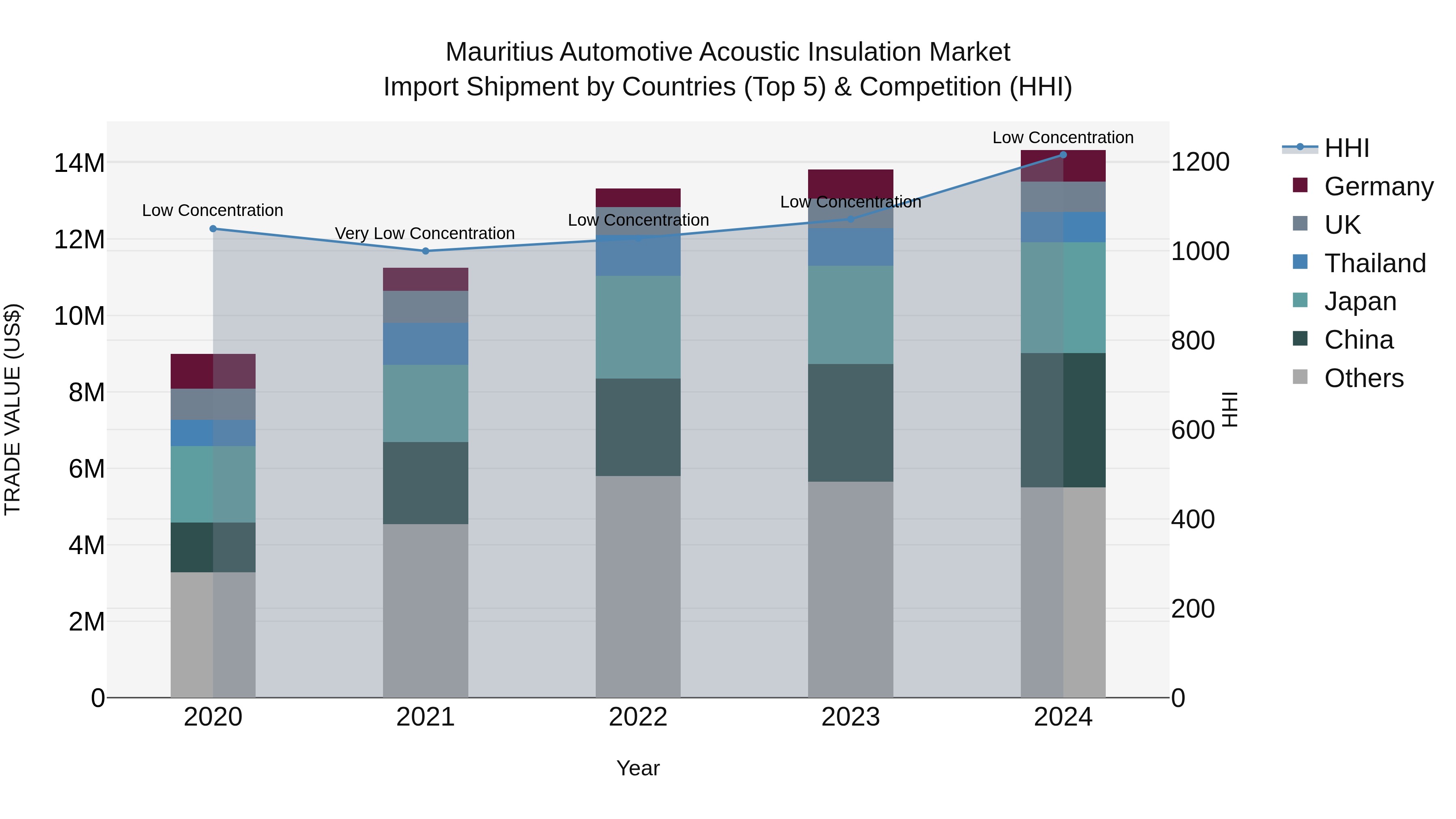 Mauritius Automotive Acoustic Insulation Market Top 5 Importing Countries and Market Competition (HHI) Analysis