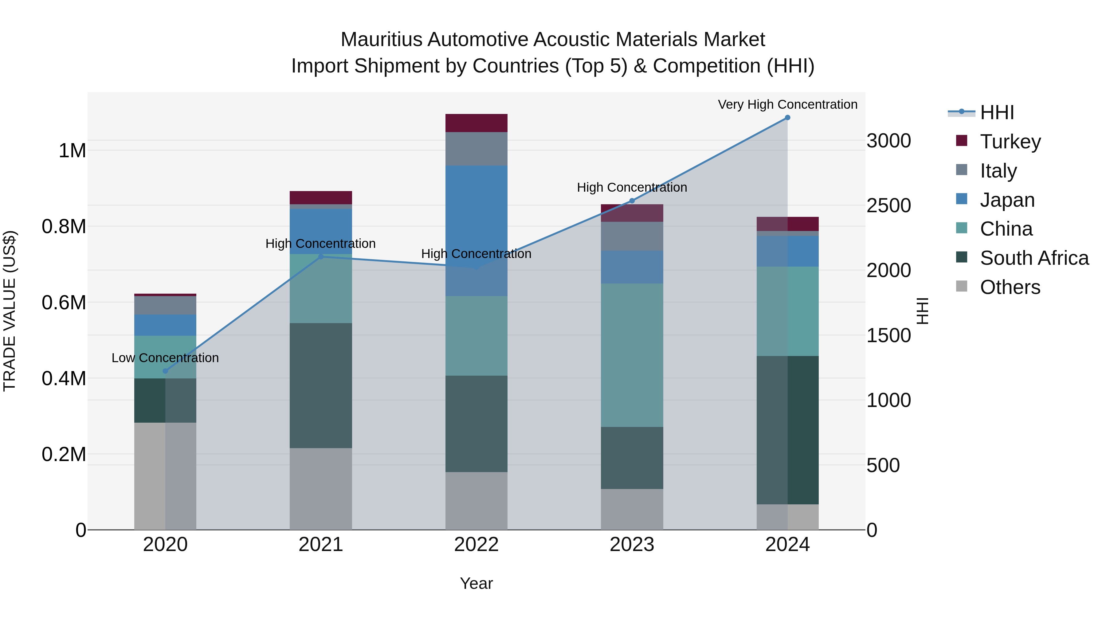 Mauritius Automotive Acoustic Materials Market Top 5 Importing Countries and Market Competition (HHI) Analysis