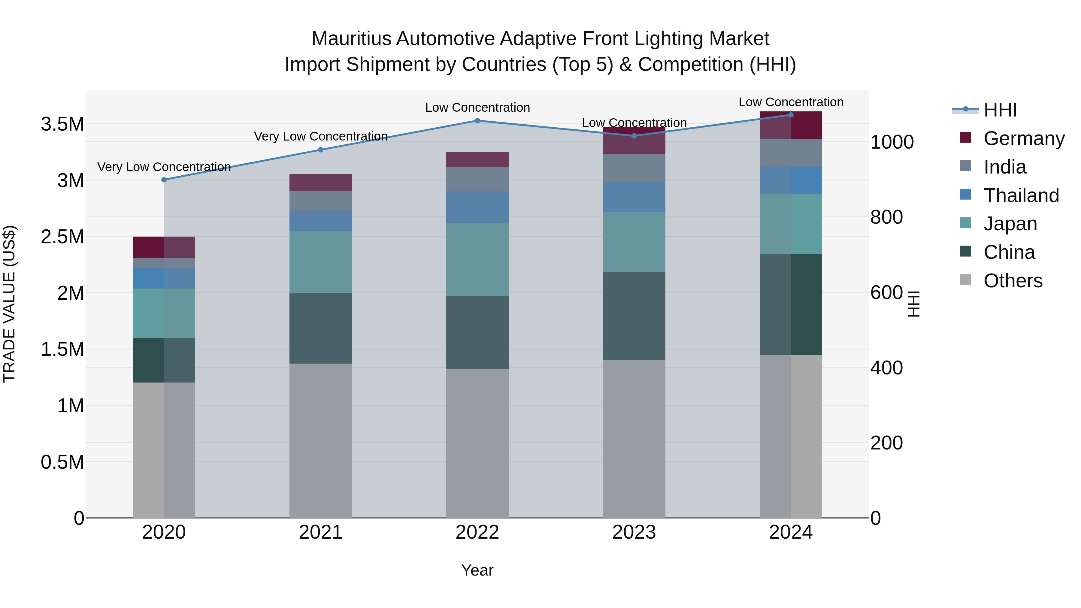 Mauritius Automotive Adaptive Front Lighting Market Top 5 Importing Countries and Market Competition (HHI) Analysis