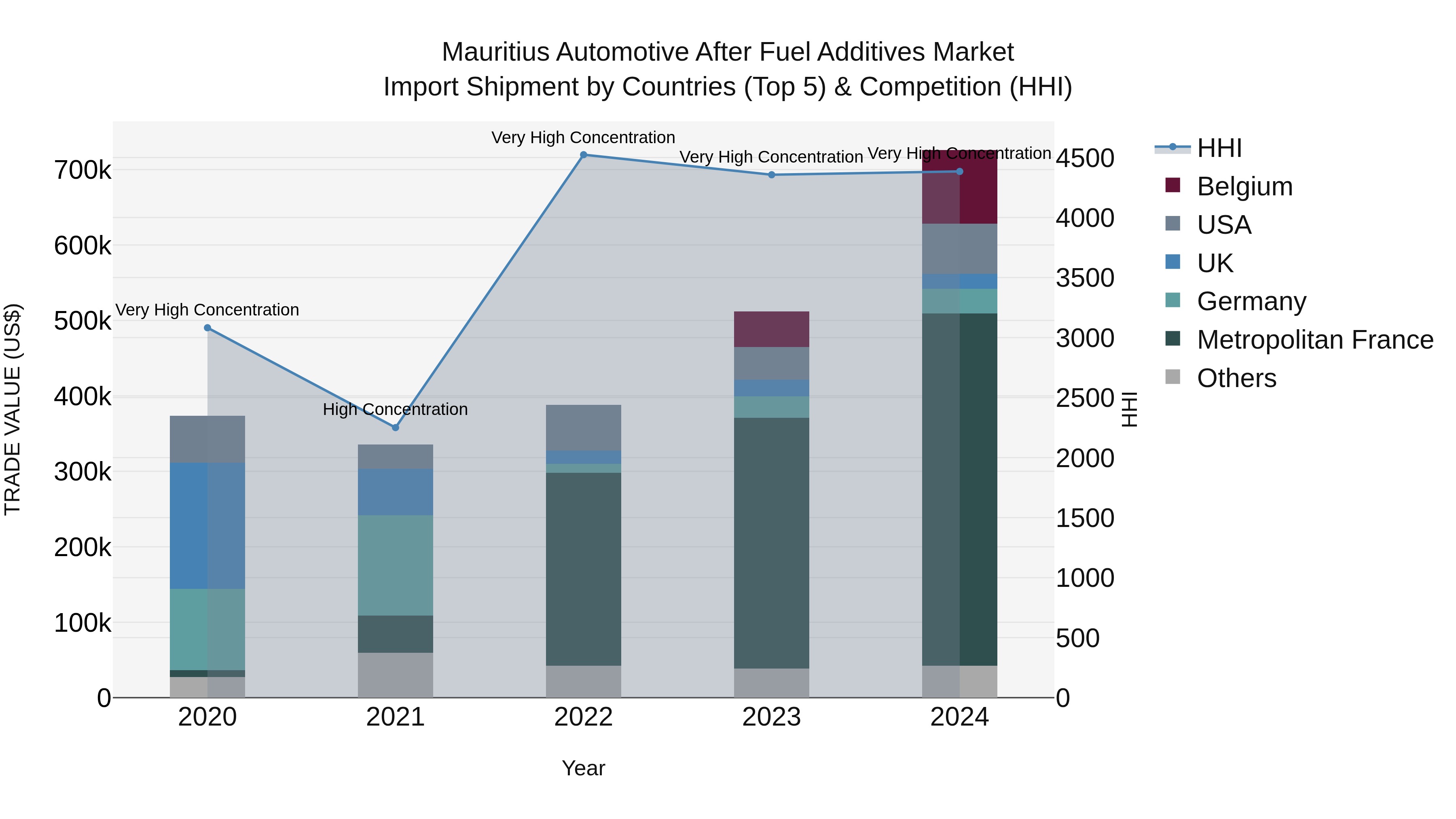 Mauritius Automotive After Fuel Additives Market Top 5 Importing Countries and Market Competition (HHI) Analysis