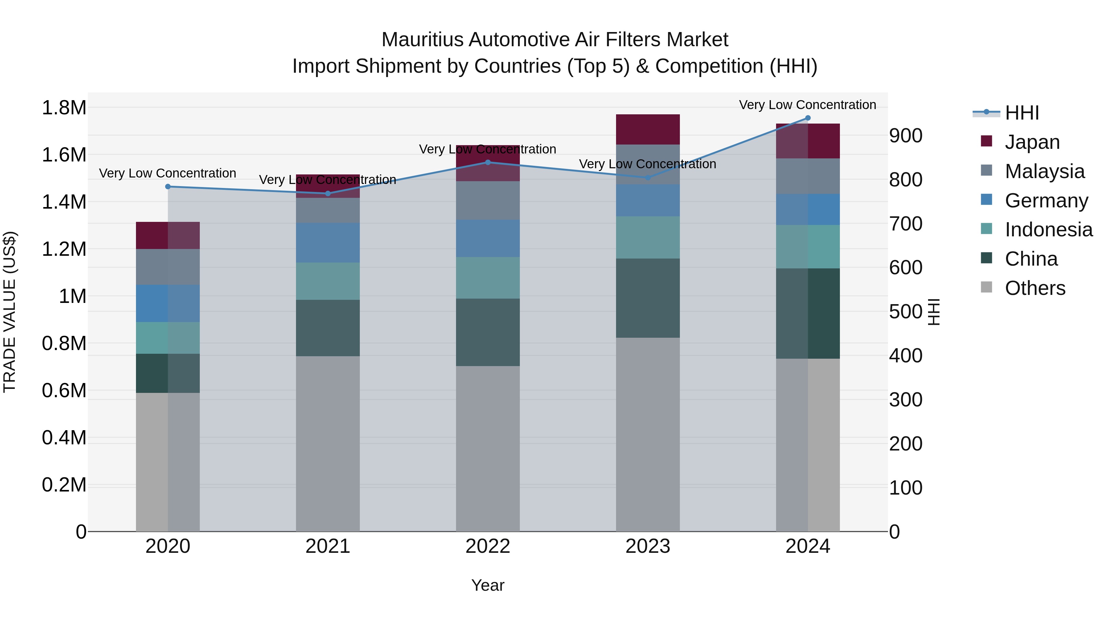 Mauritius Automotive Air Filters Market Top 5 Importing Countries and Market Competition (HHI) Analysis