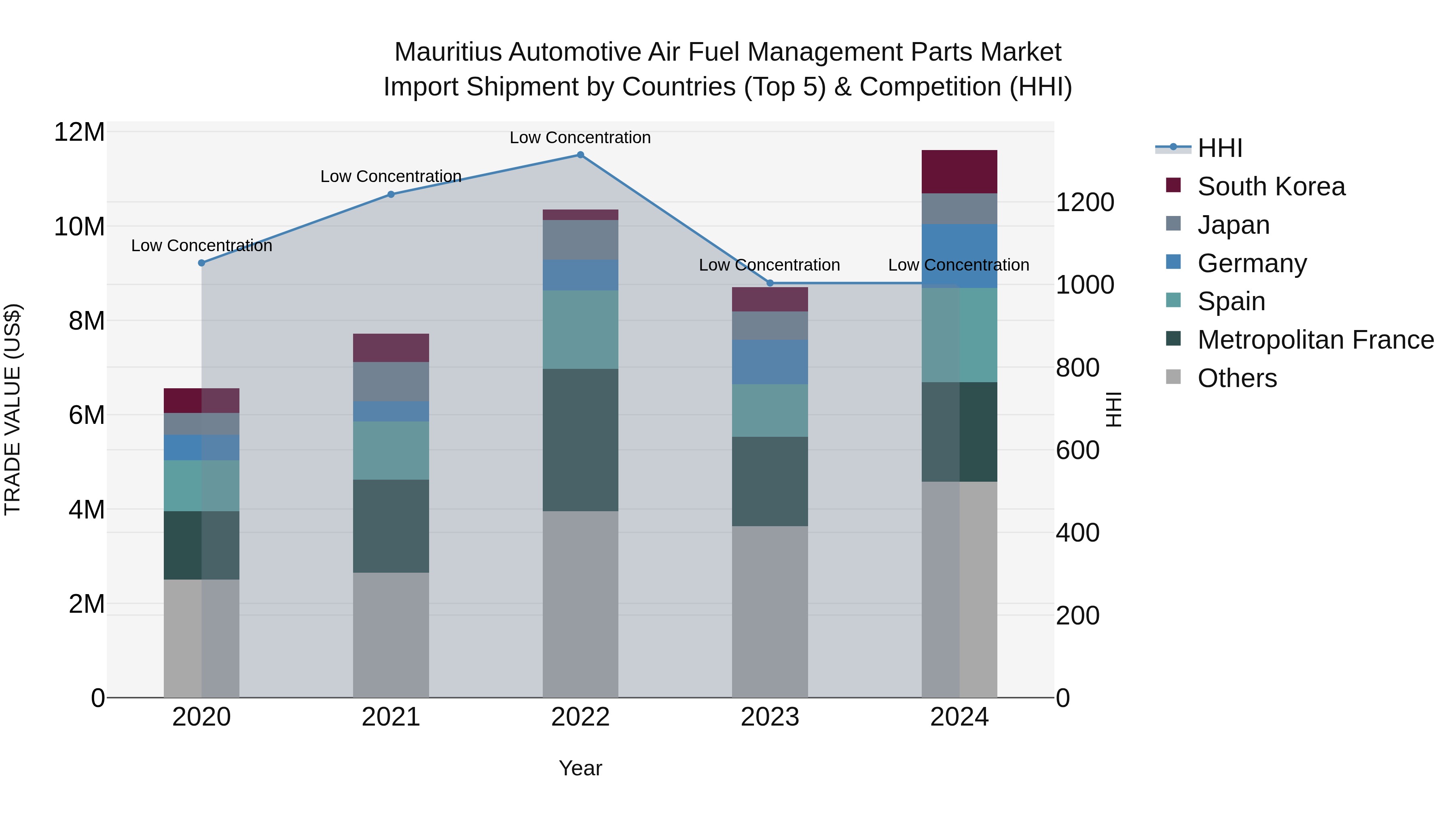 Mauritius Automotive Air Fuel Management Parts Market Top 5 Importing Countries and Market Competition (HHI) Analysis
