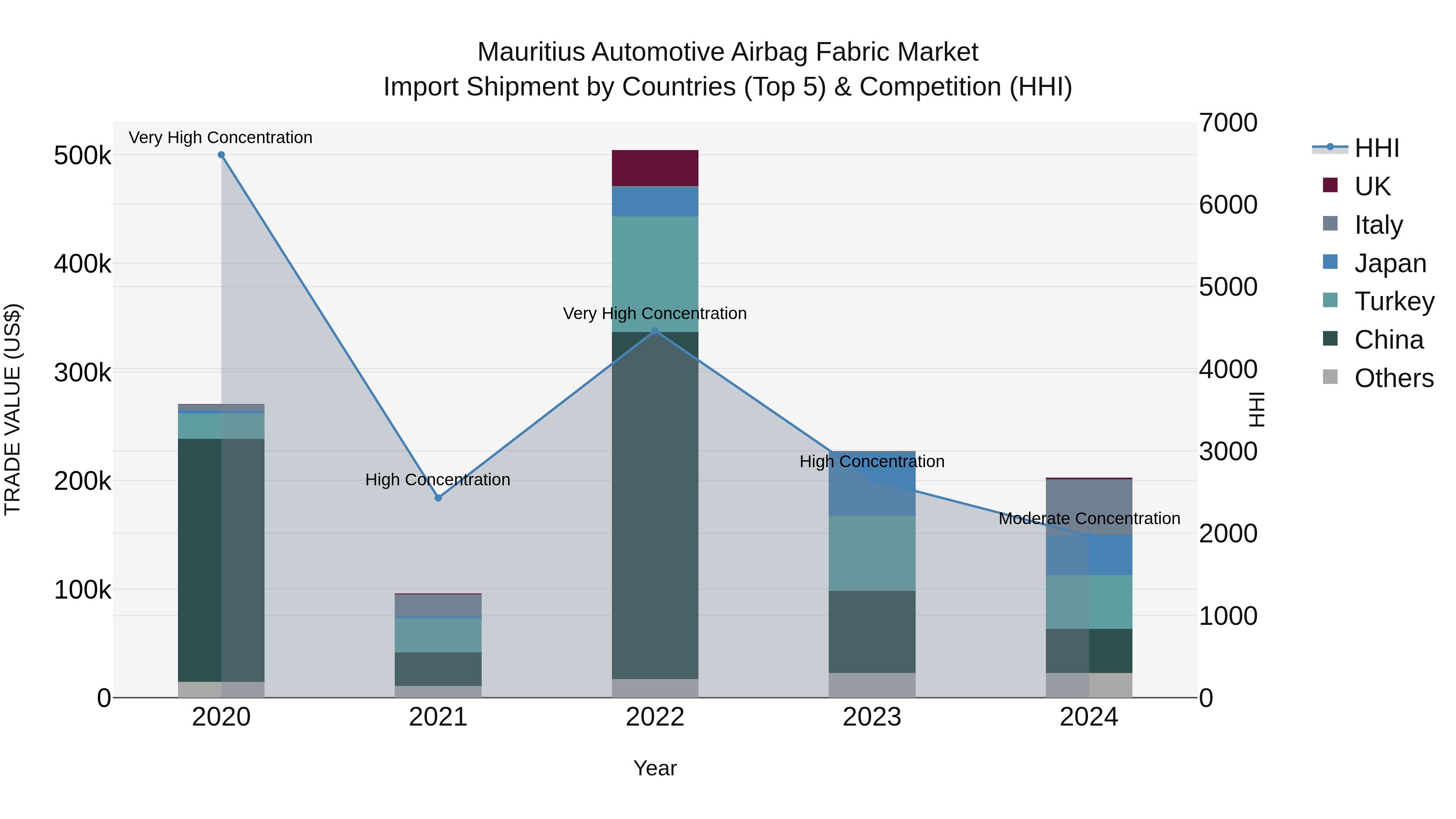 Mauritius Automotive Airbag Fabric Market Top 5 Importing Countries and Market Competition (HHI) Analysis