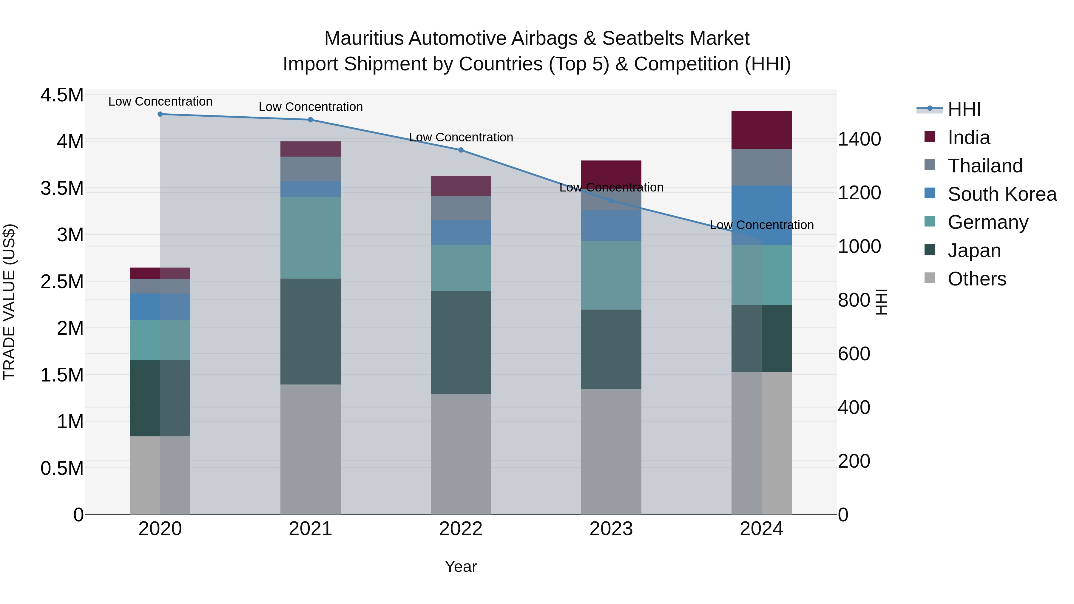Mauritius Automotive Airbags & Seatbelts Market Top 5 Importing Countries and Market Competition (HHI) Analysis