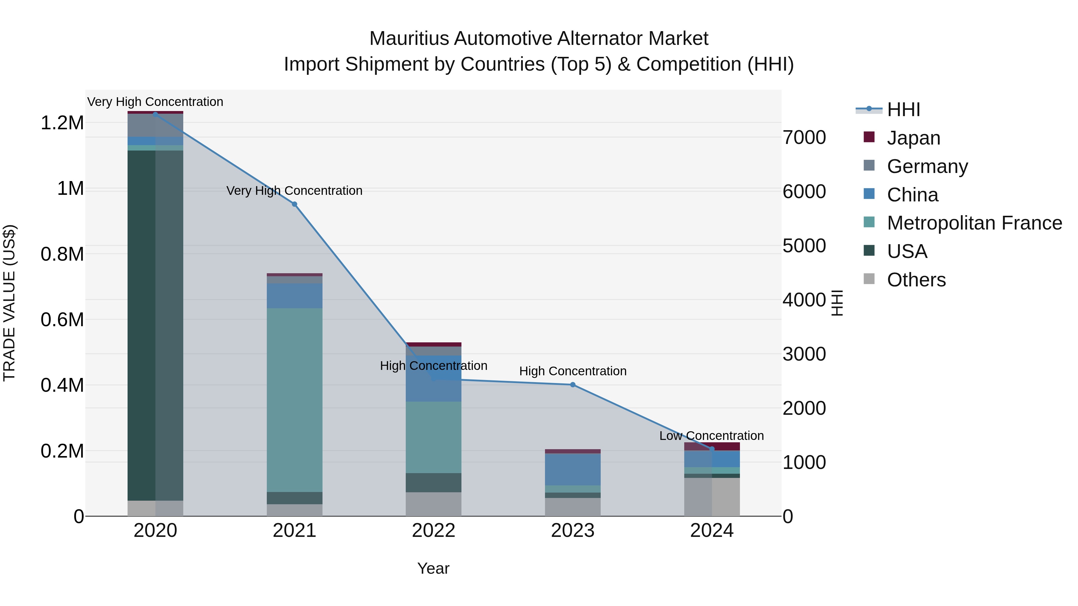 Mauritius Automotive Alternator Market Top 5 Importing Countries and Market Competition (HHI) Analysis