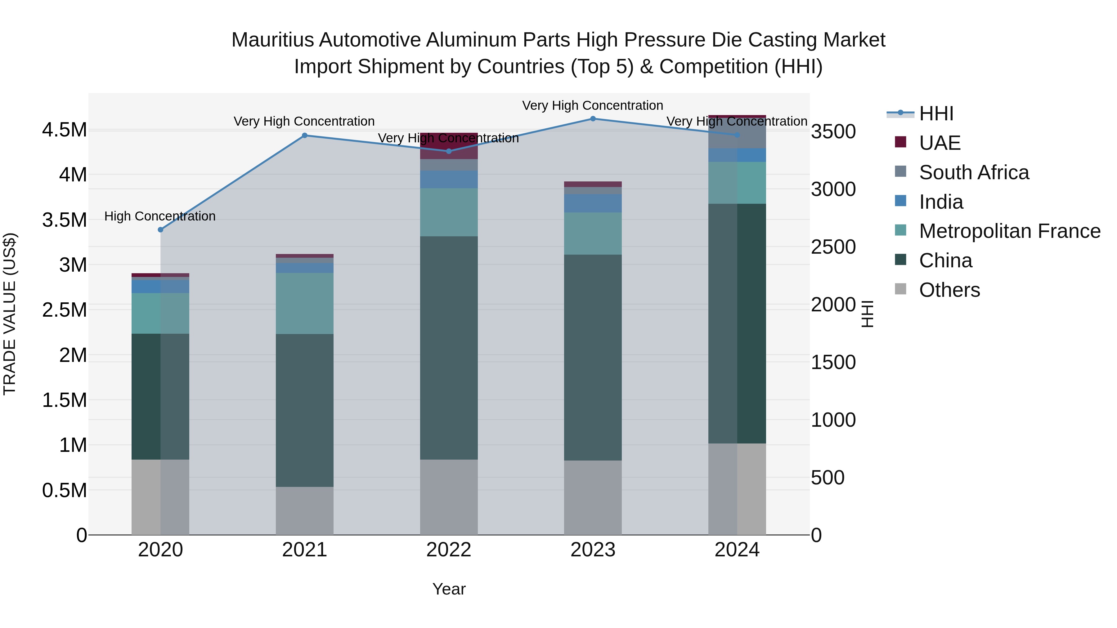 Mauritius Automotive Aluminum Parts High Pressure Die Casting Market Top 5 Importing Countries and Market Competition (HHI) Analysis