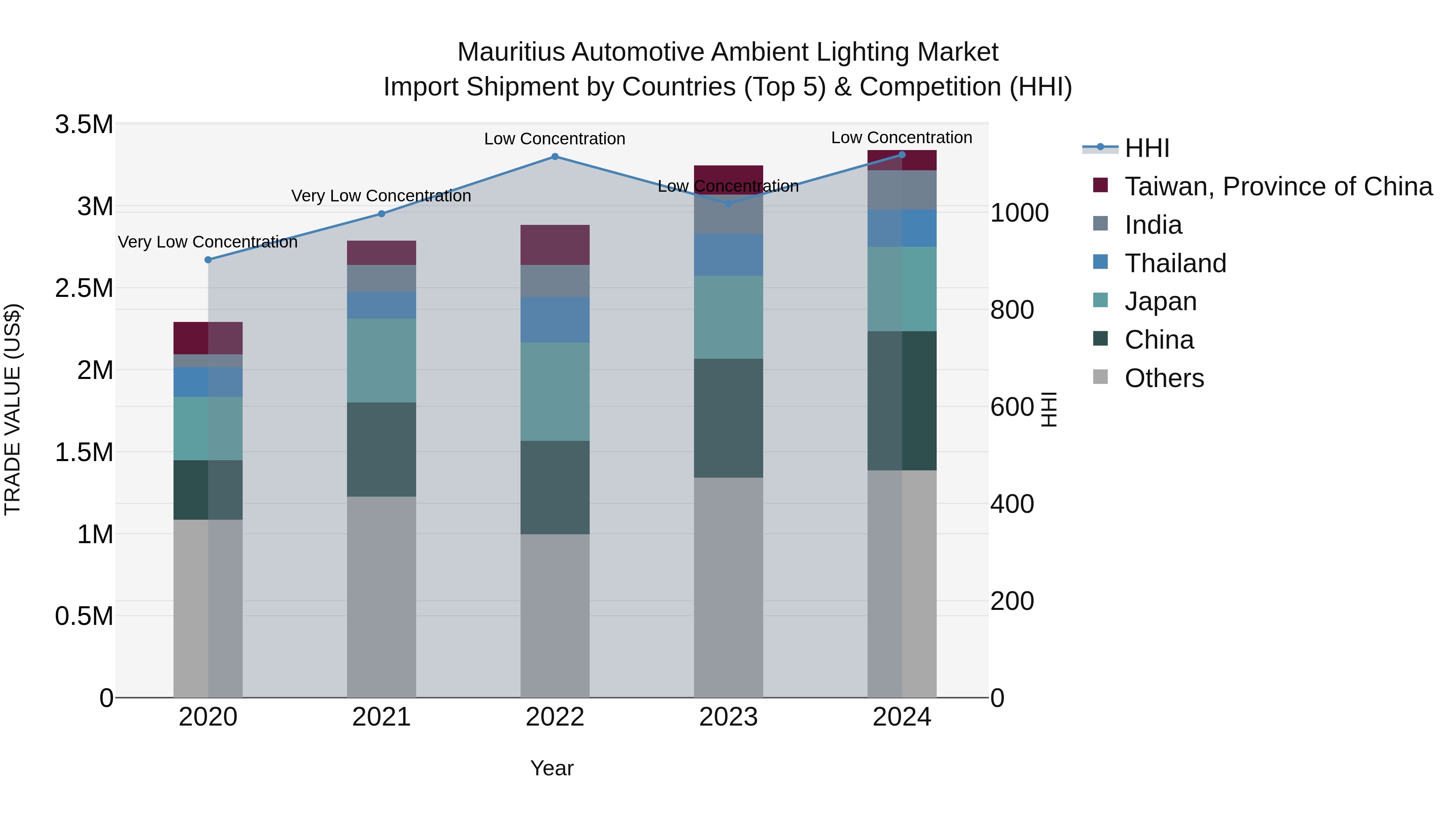 Mauritius Automotive Ambient Lighting Market Top 5 Importing Countries and Market Competition (HHI) Analysis