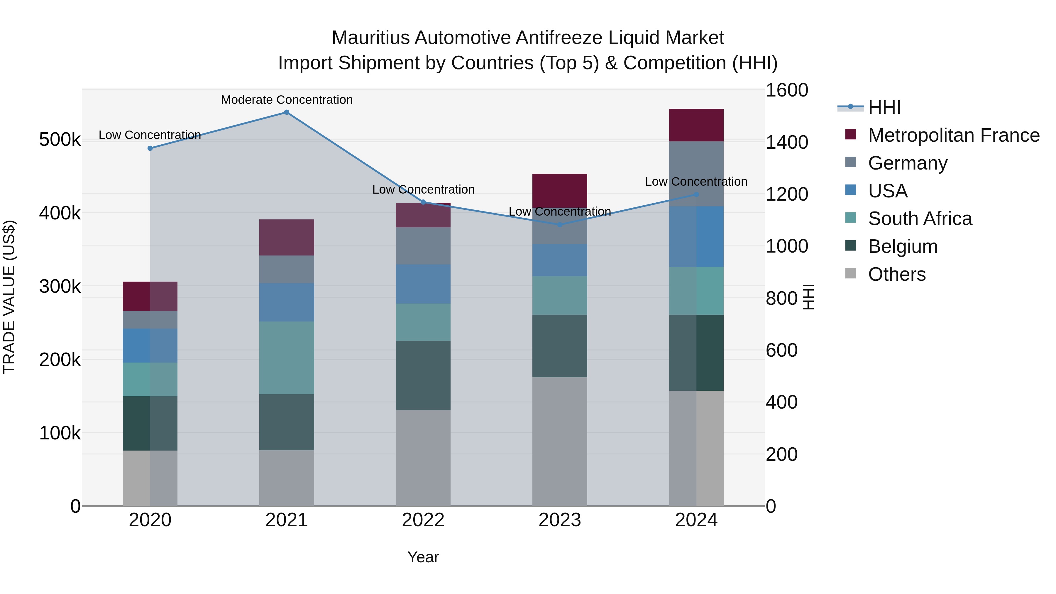 Mauritius Automotive Antifreeze Liquid Market Top 5 Importing Countries and Market Competition (HHI) Analysis