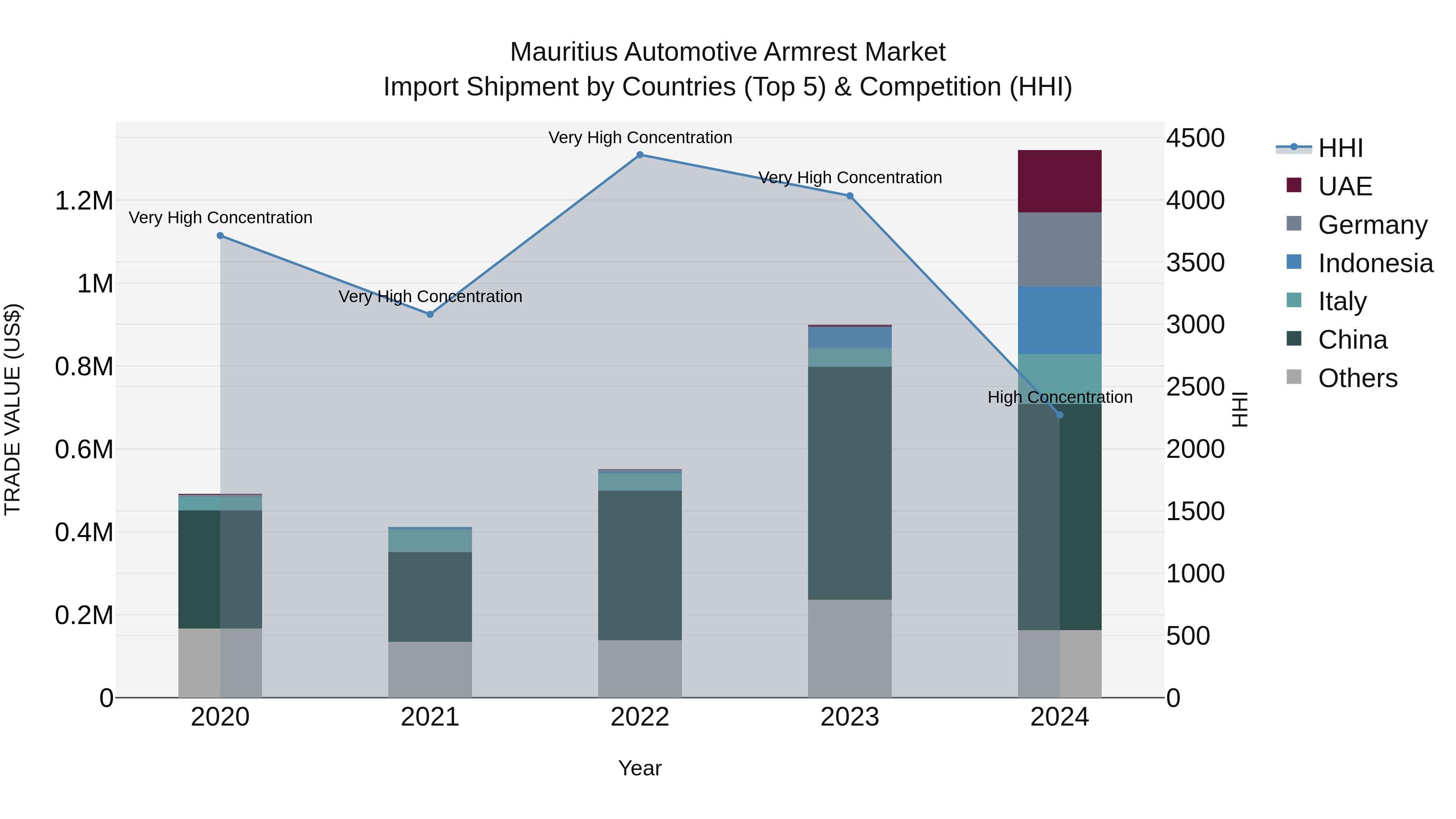 Mauritius Automotive Armrest Market Top 5 Importing Countries and Market Competition (HHI) Analysis