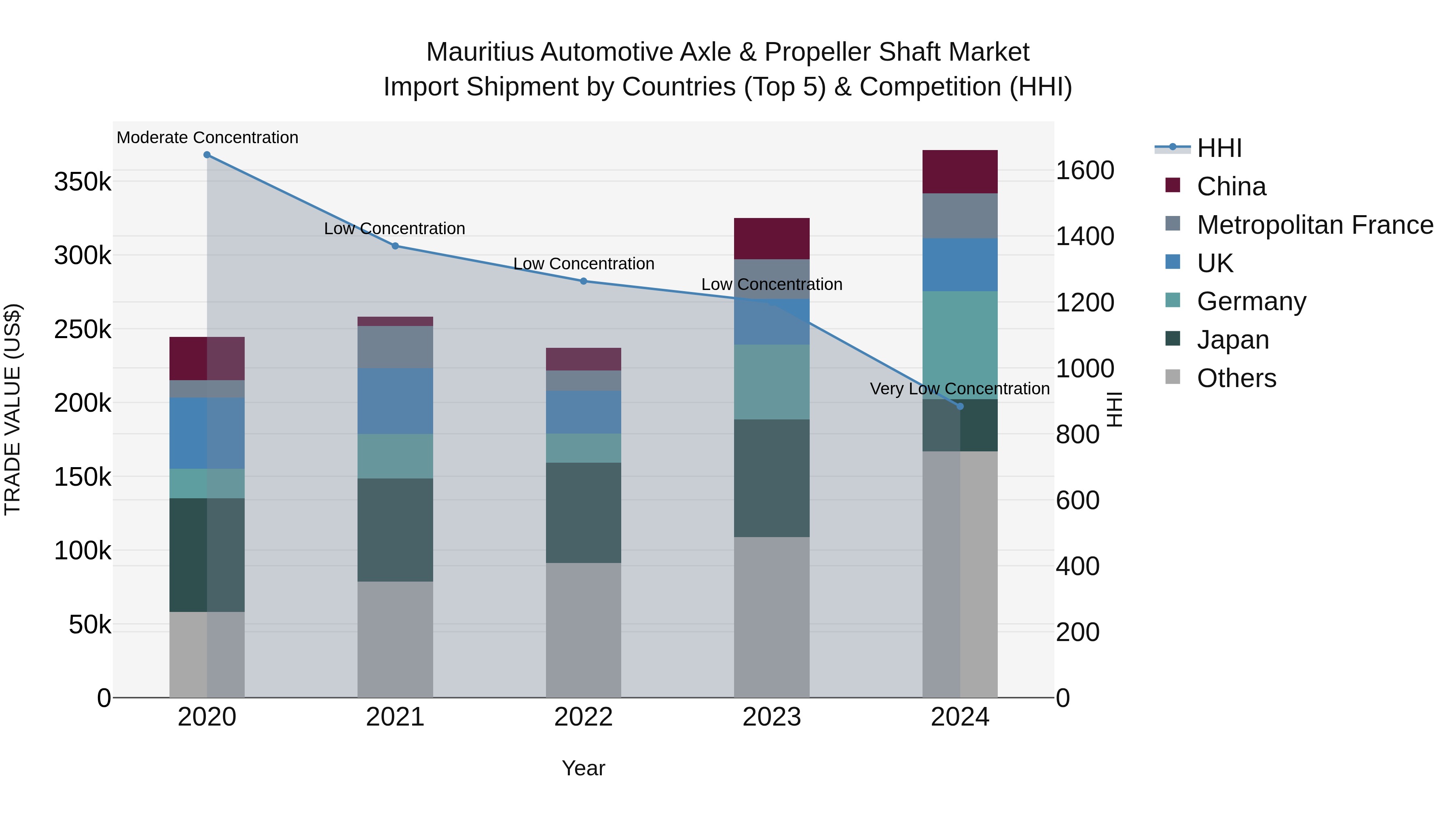 Mauritius Automotive Axle & Propeller Shaft Market Top 5 Importing Countries and Market Competition (HHI) Analysis
