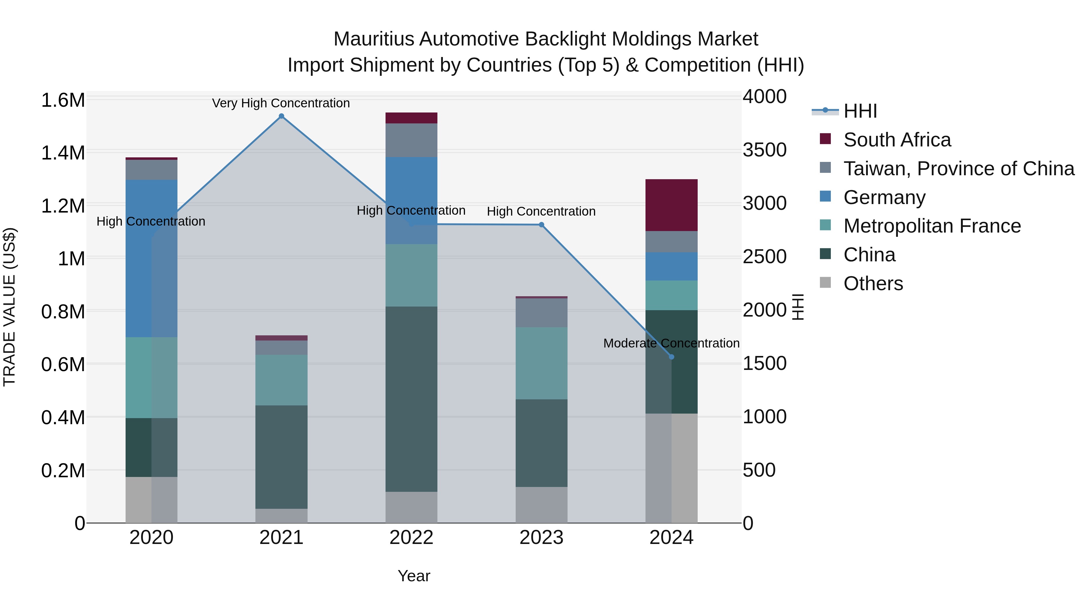 Mauritius Automotive Backlight Moldings Market Top 5 Importing Countries and Market Competition (HHI) Analysis