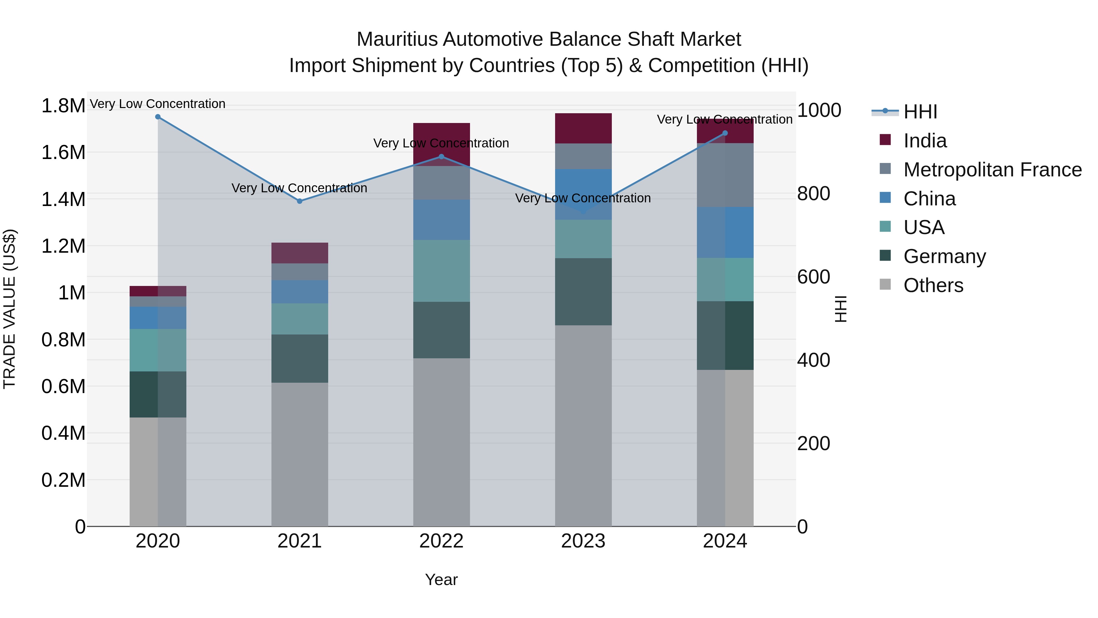 Mauritius Automotive Balance Shaft Market Top 5 Importing Countries and Market Competition (HHI) Analysis