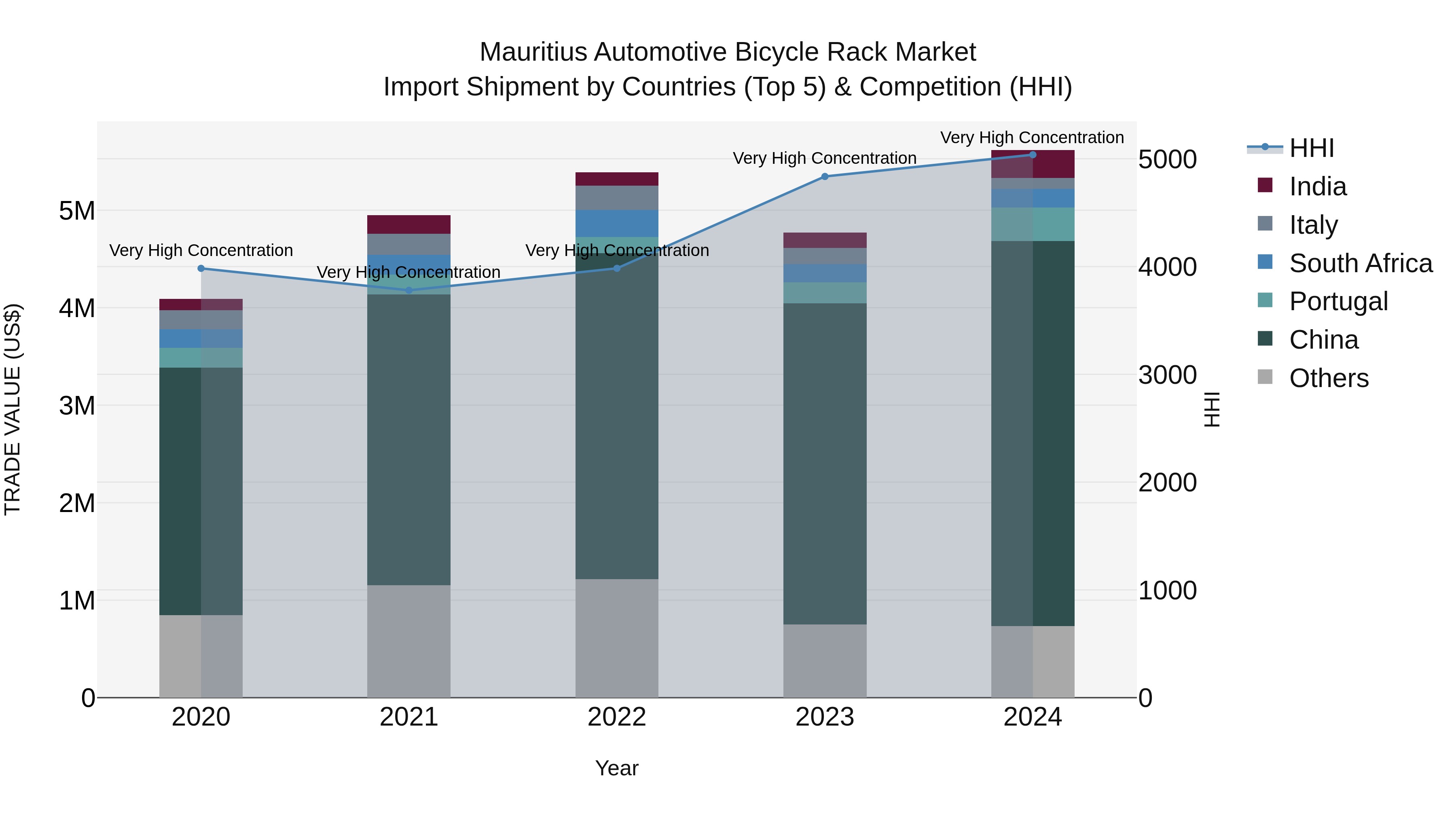 Mauritius Automotive Bicycle Rack Market Top 5 Importing Countries and Market Competition (HHI) Analysis