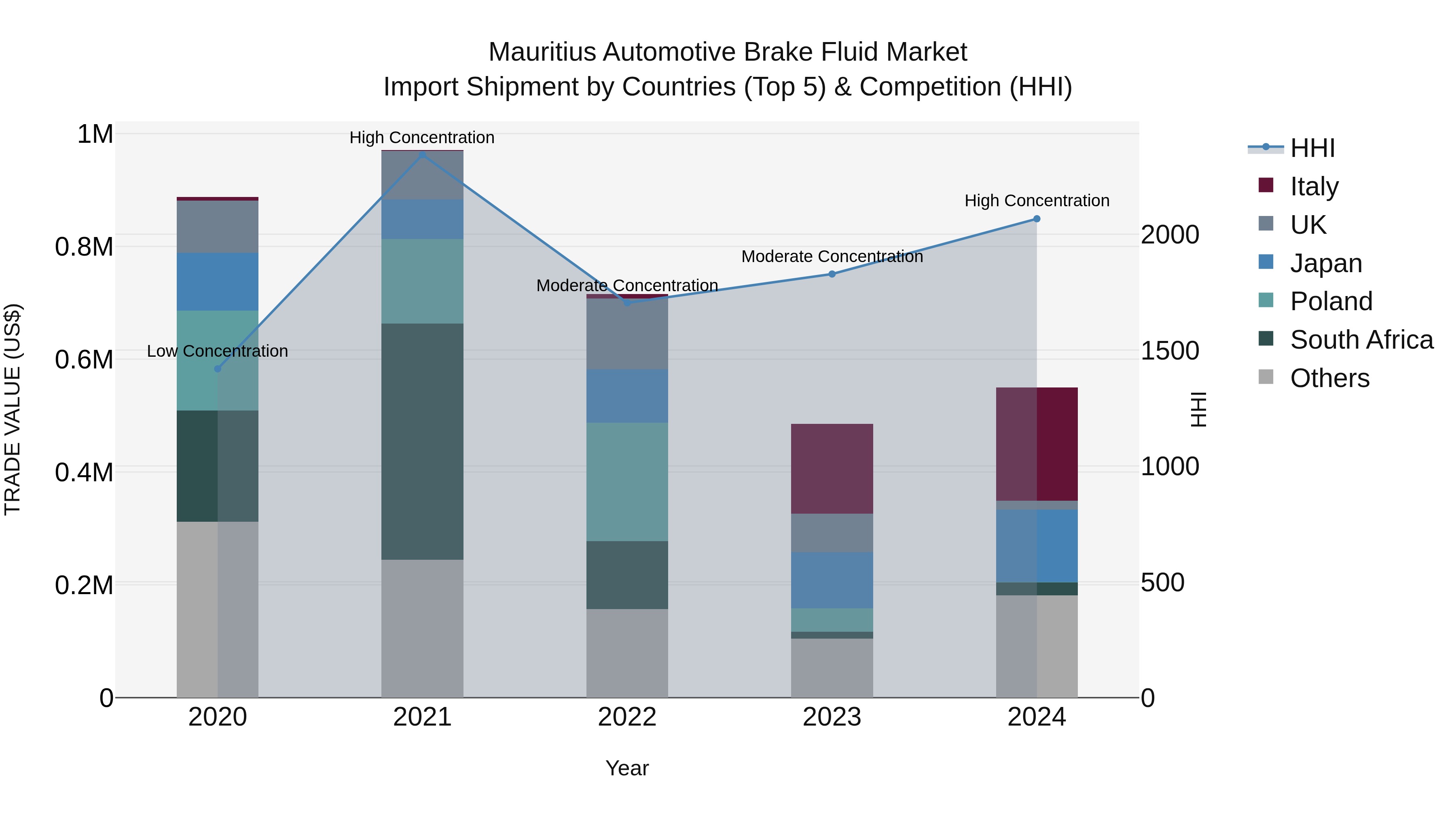 Mauritius Automotive Brake Fluid Market Top 5 Importing Countries and Market Competition (HHI) Analysis