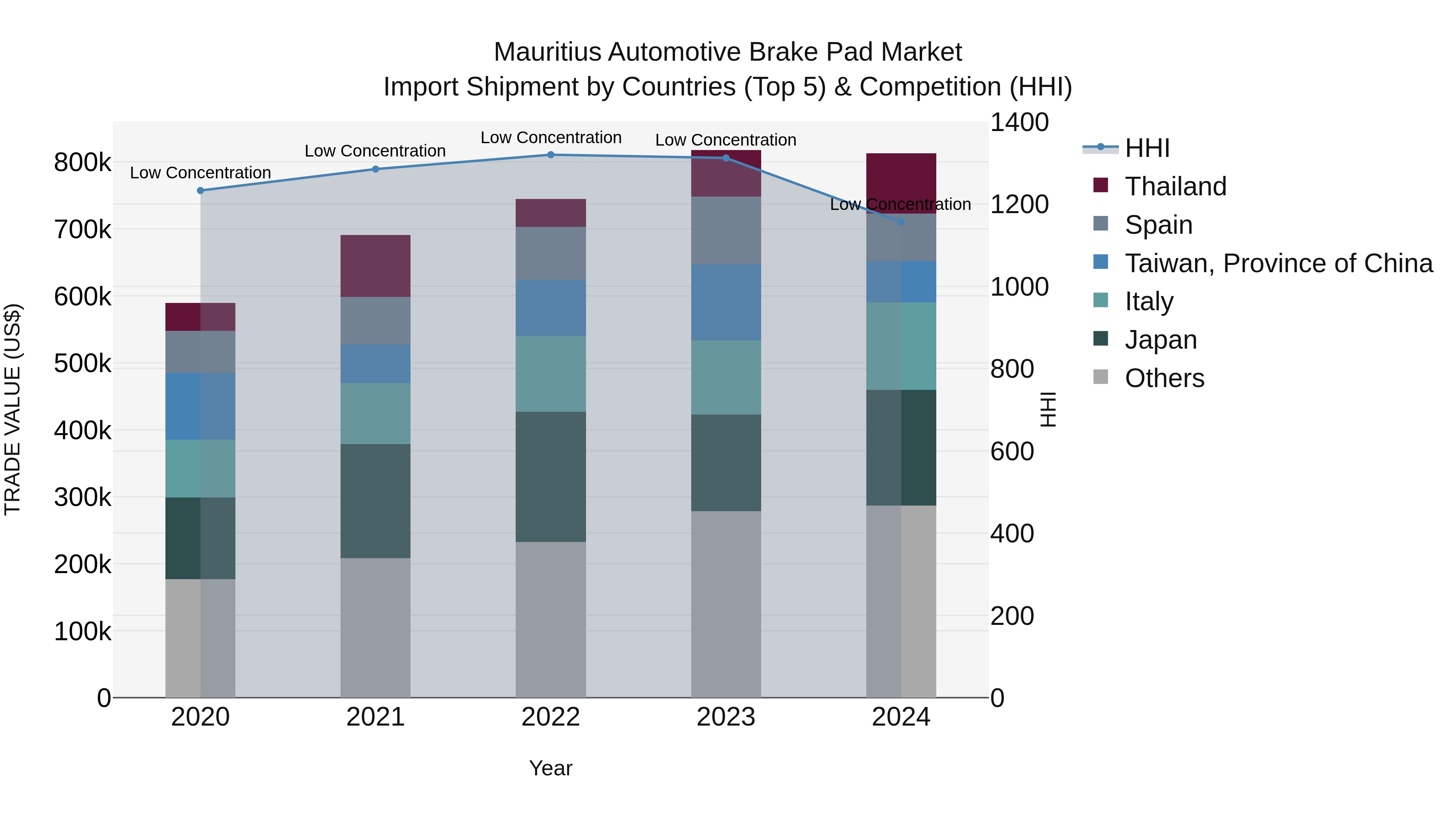 Mauritius Automotive Brake Pad Market Top 5 Importing Countries and Market Competition (HHI) Analysis