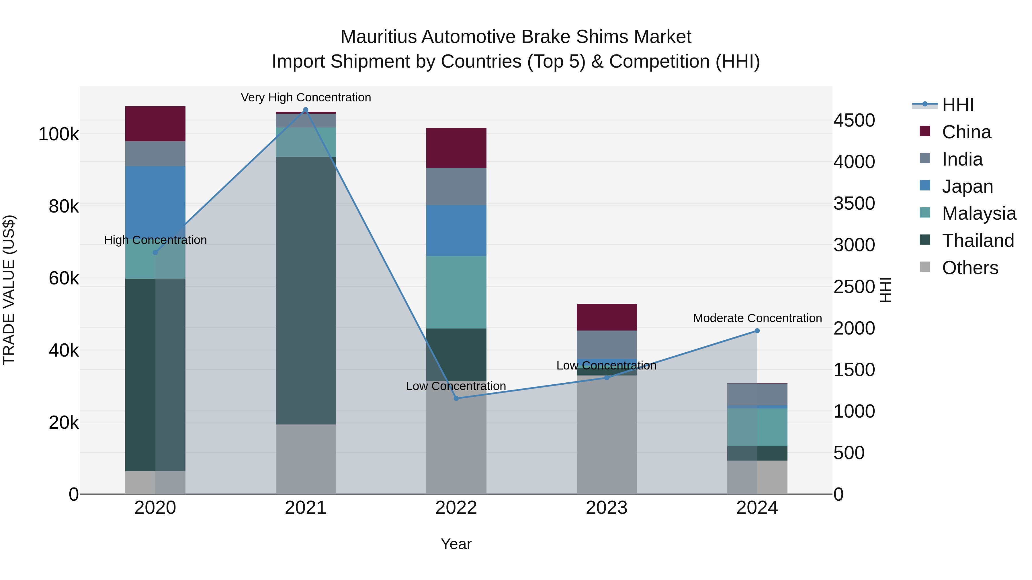 Mauritius Automotive Brake Shims Market Top 5 Importing Countries and Market Competition (HHI) Analysis
