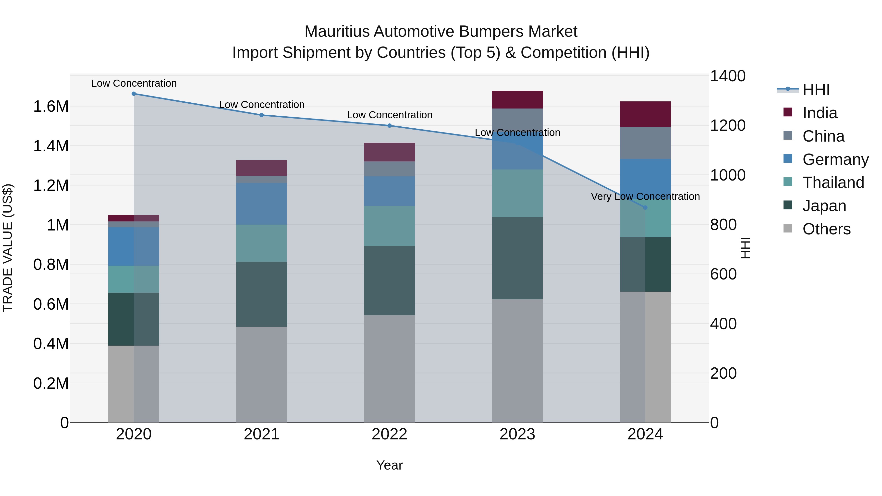 Mauritius Automotive Bumpers Market Top 5 Importing Countries and Market Competition (HHI) Analysis