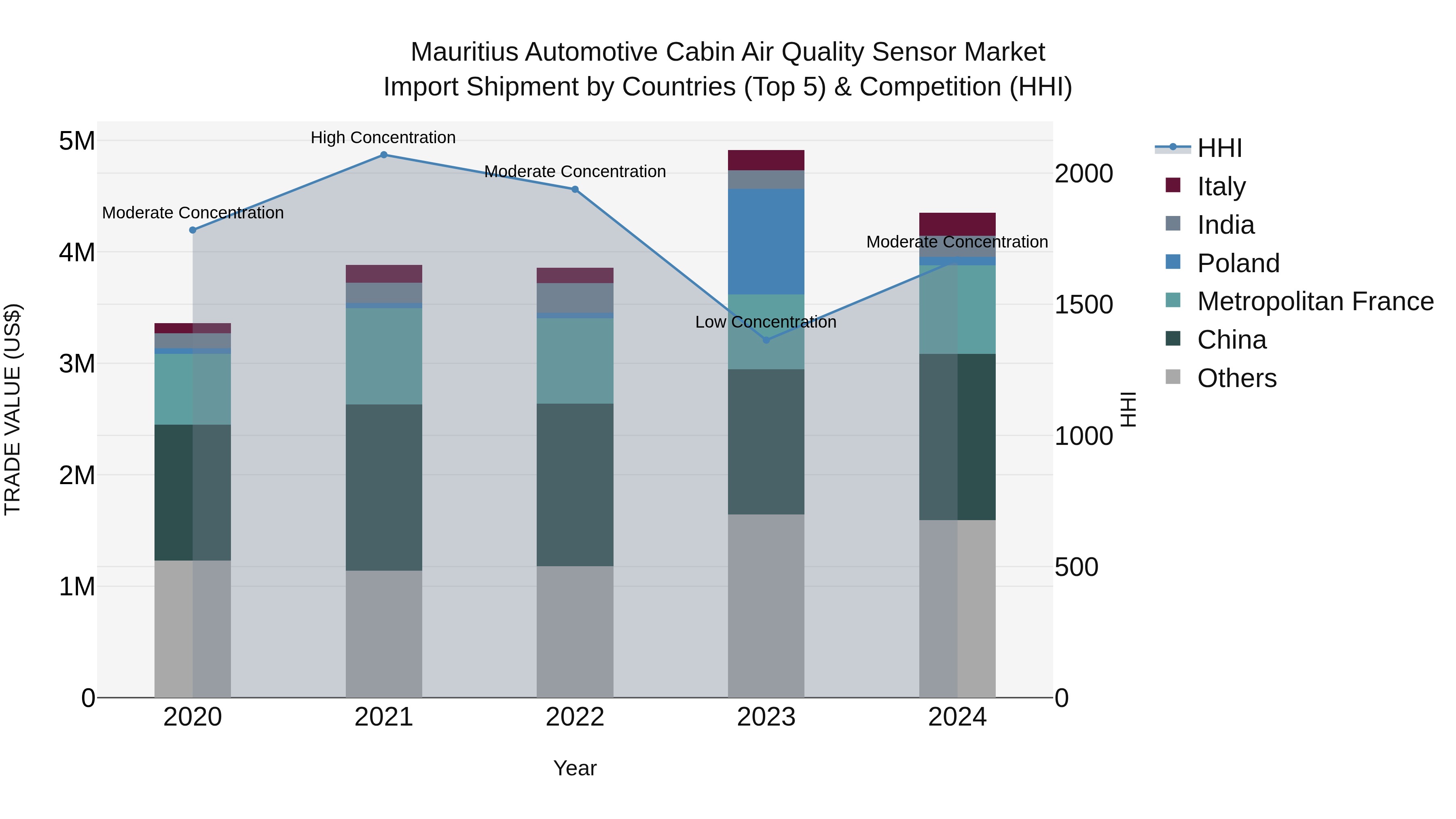Mauritius Automotive Cabin Air Quality Sensor Market Top 5 Importing Countries and Market Competition (HHI) Analysis