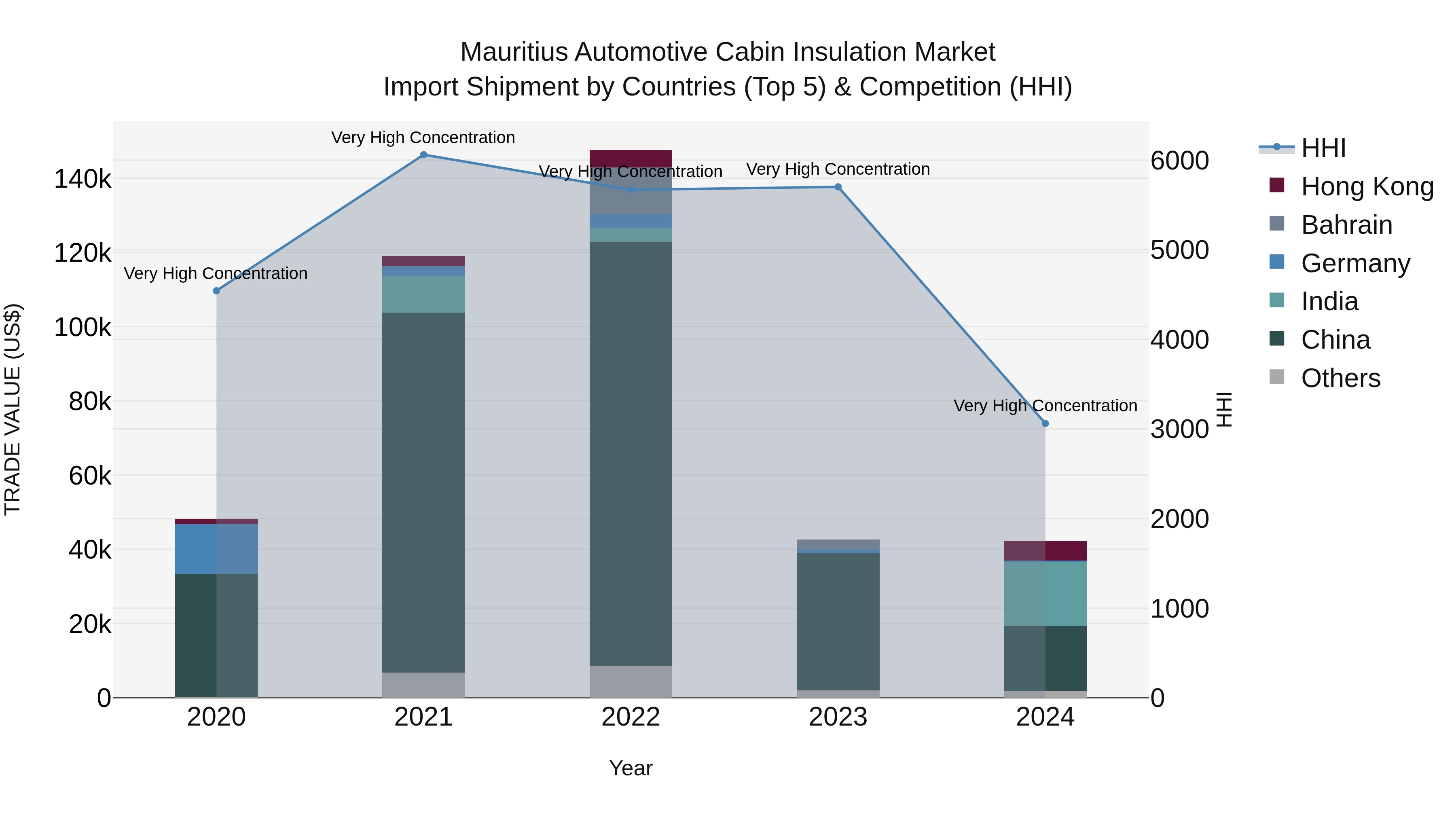 Mauritius Automotive Cabin Insulation Market Top 5 Importing Countries and Market Competition (HHI) Analysis