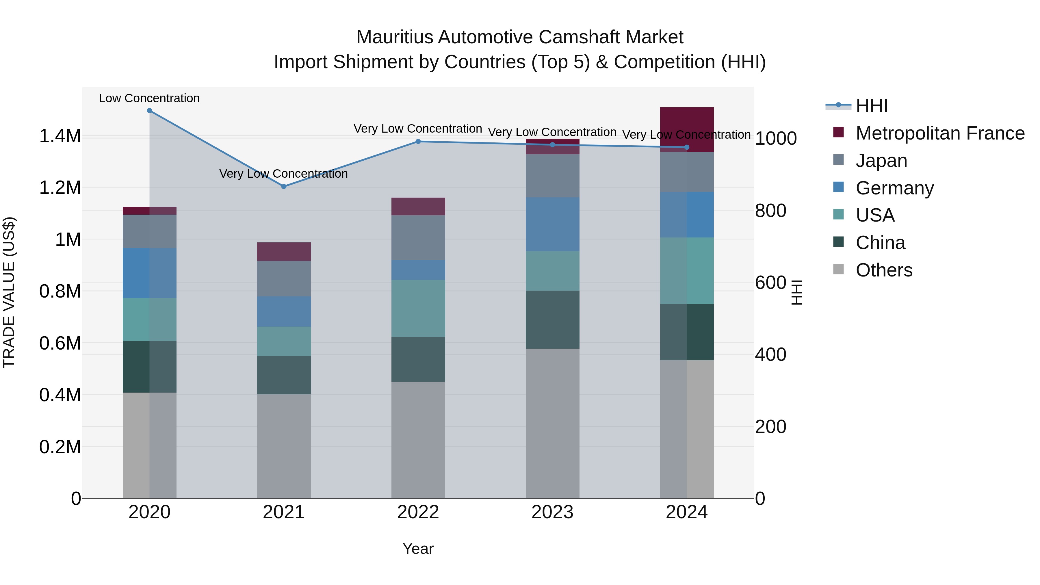 Mauritius Automotive Camshaft Market Top 5 Importing Countries and Market Competition (HHI) Analysis