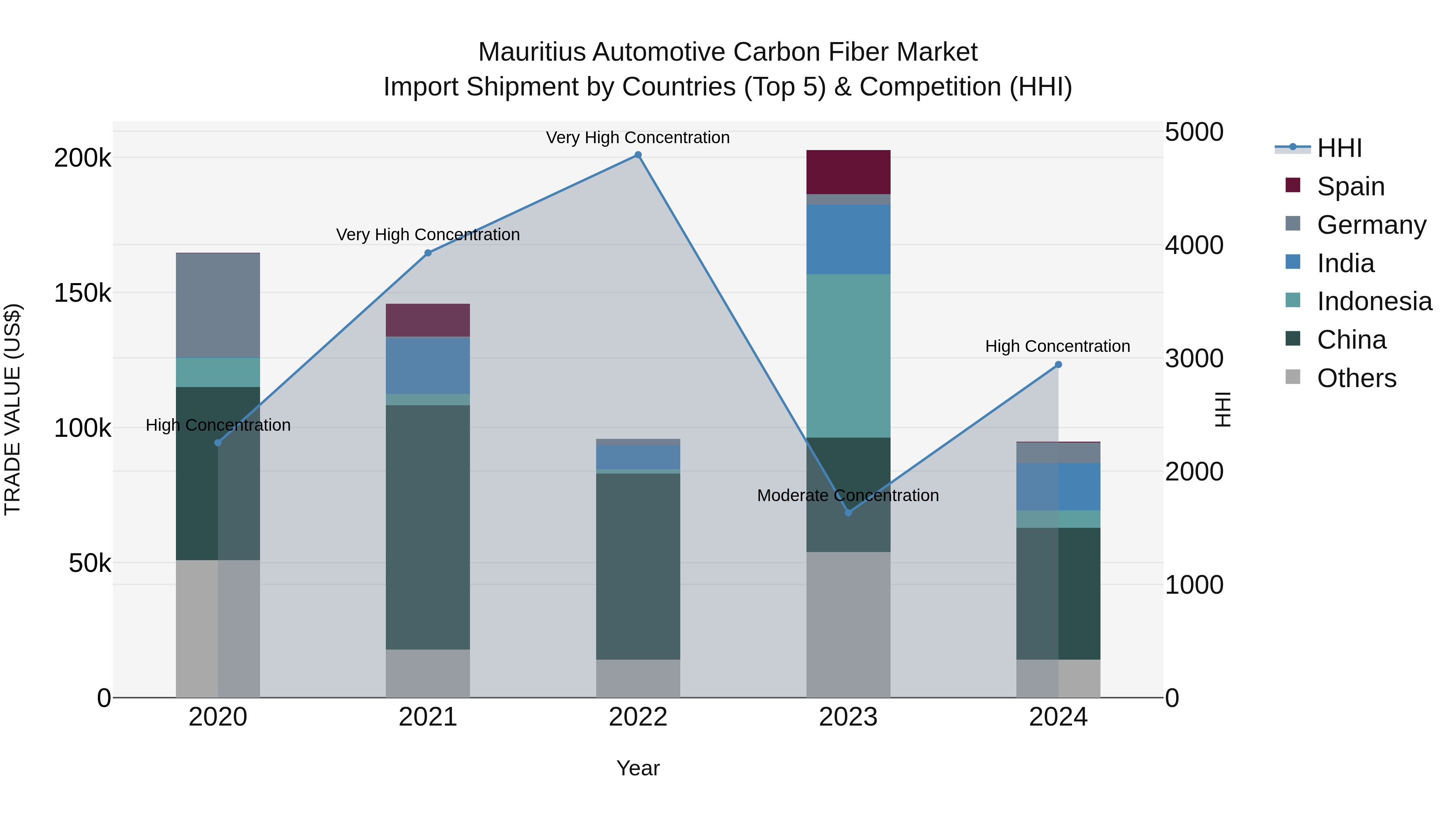 Mauritius Automotive Carbon Fiber Market Top 5 Importing Countries and Market Competition (HHI) Analysis