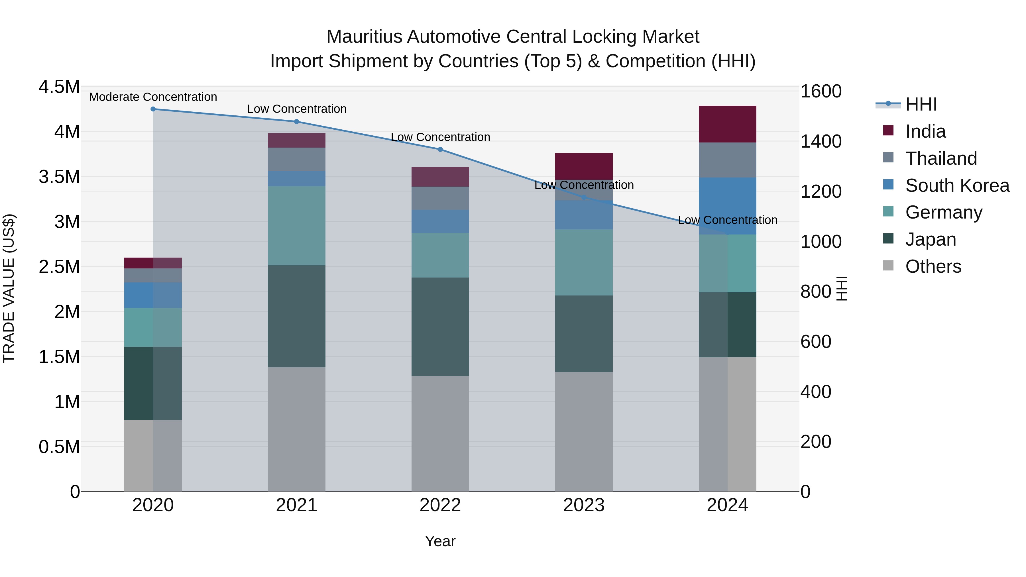 Mauritius Automotive Central Locking Market Top 5 Importing Countries and Market Competition (HHI) Analysis