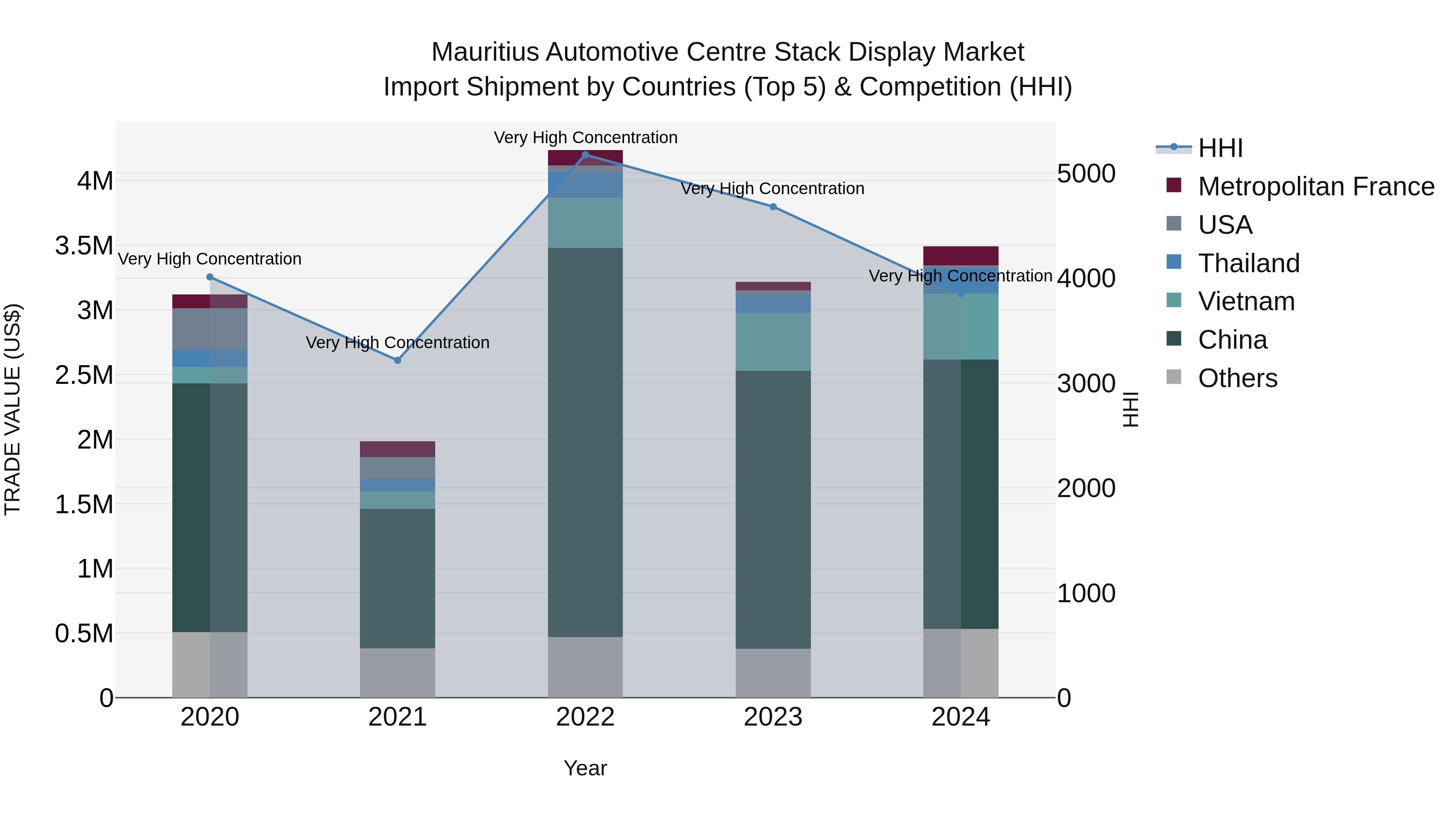 Mauritius Automotive Centre Stack Display Market Top 5 Importing Countries and Market Competition (HHI) Analysis