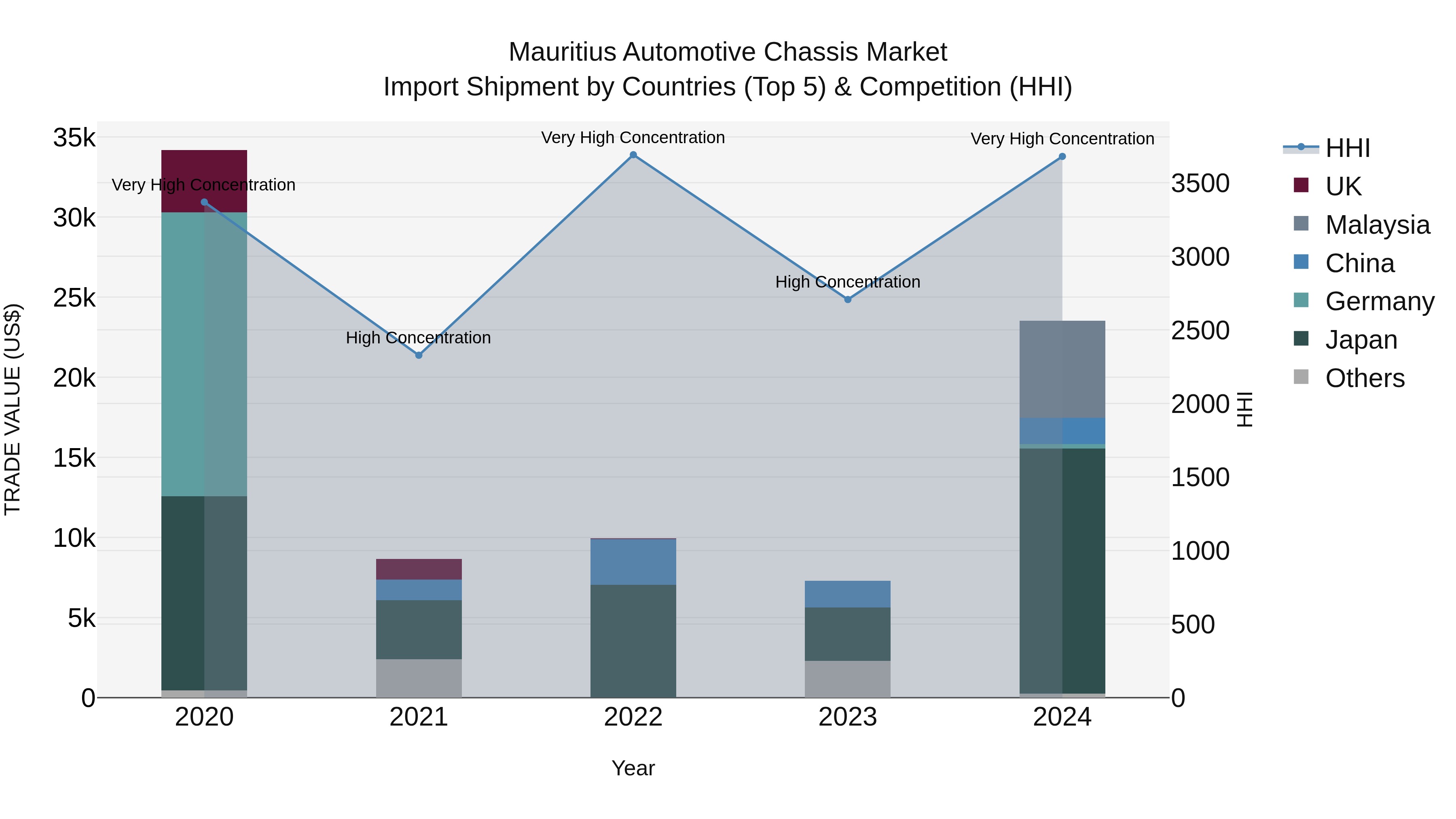 Mauritius Automotive Chassis Market Top 5 Importing Countries and Market Competition (HHI) Analysis
