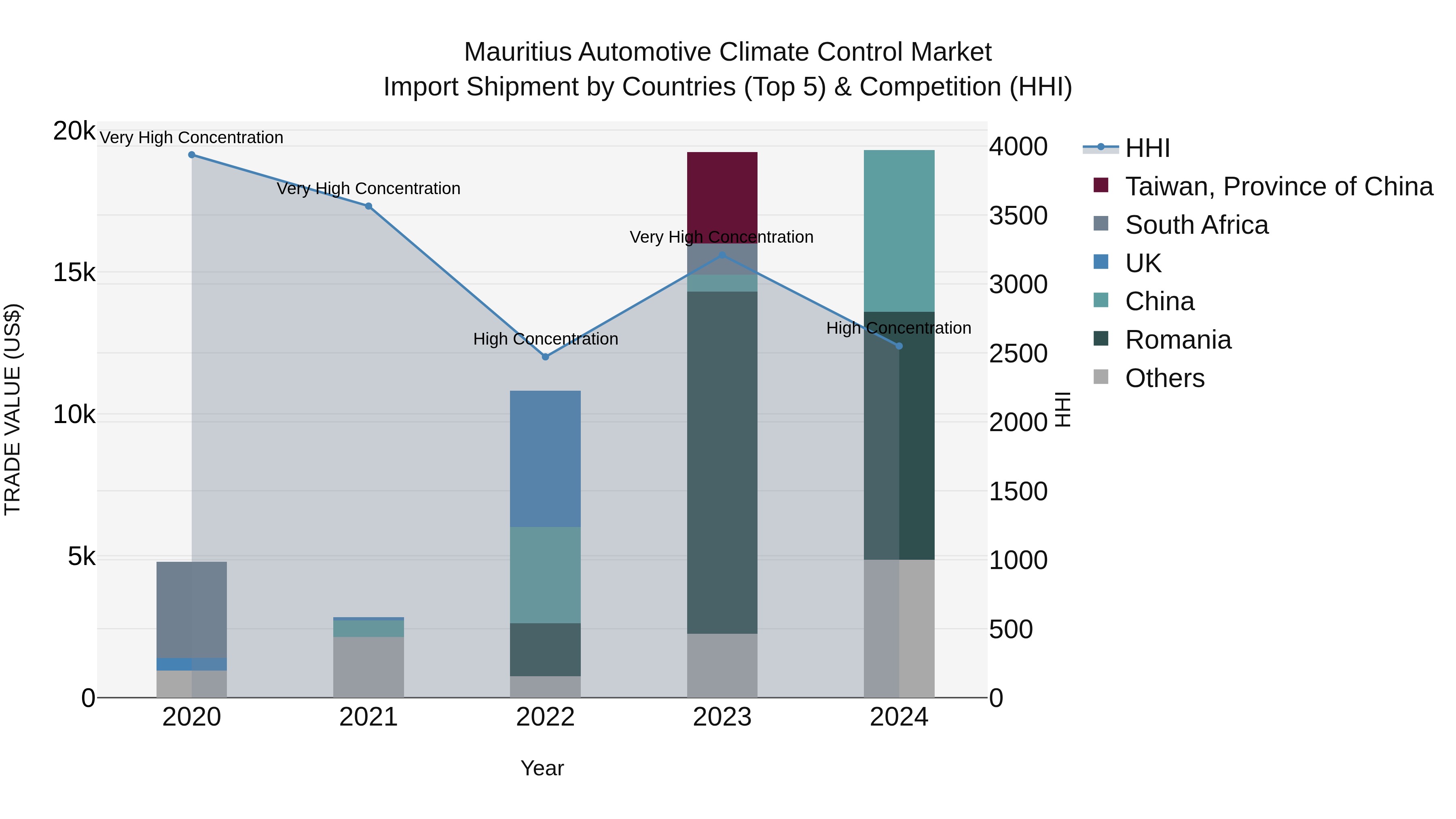 Mauritius Automotive Climate Control Market Top 5 Importing Countries and Market Competition (HHI) Analysis