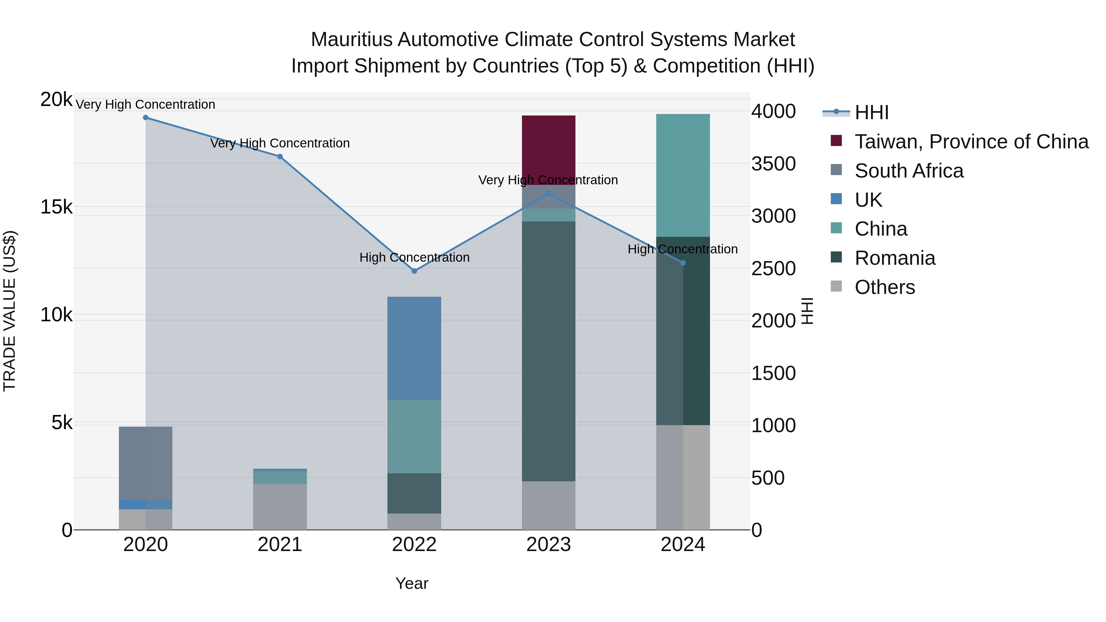 Mauritius Automotive Climate Control Systems Market Top 5 Importing Countries and Market Competition (HHI) Analysis