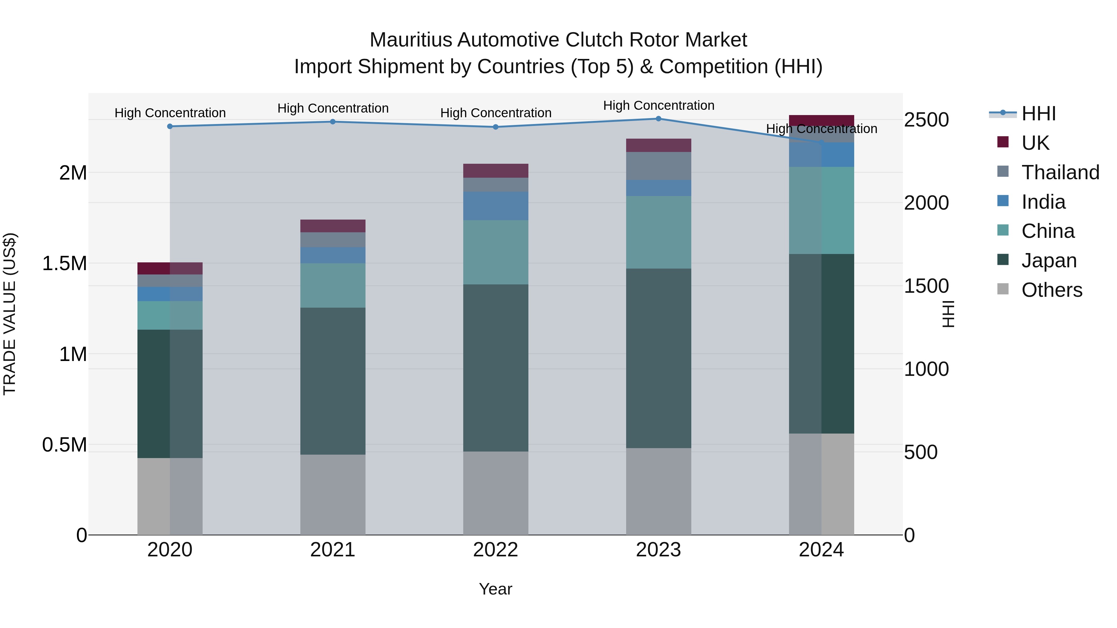 Mauritius Automotive Clutch Rotor Market Top 5 Importing Countries and Market Competition (HHI) Analysis
