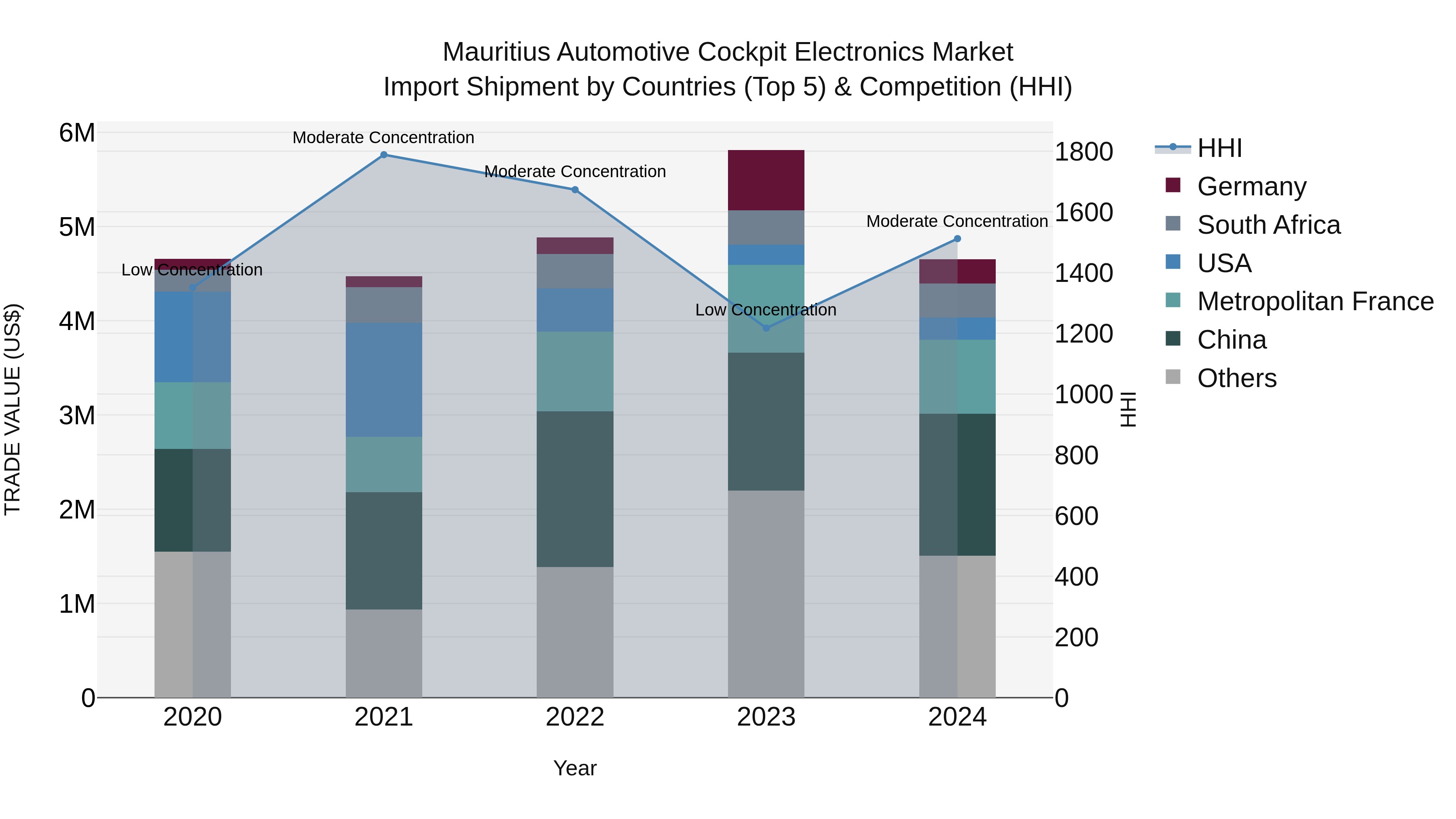 Mauritius Automotive Cockpit Electronics Market Top 5 Importing Countries and Market Competition (HHI) Analysis