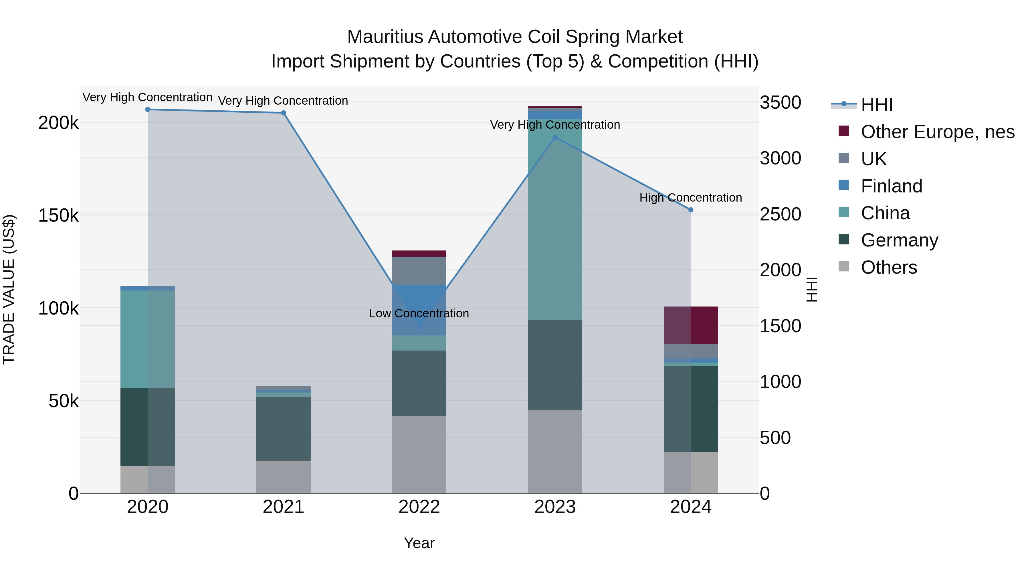 Mauritius Automotive Coil Spring Market Top 5 Importing Countries and Market Competition (HHI) Analysis