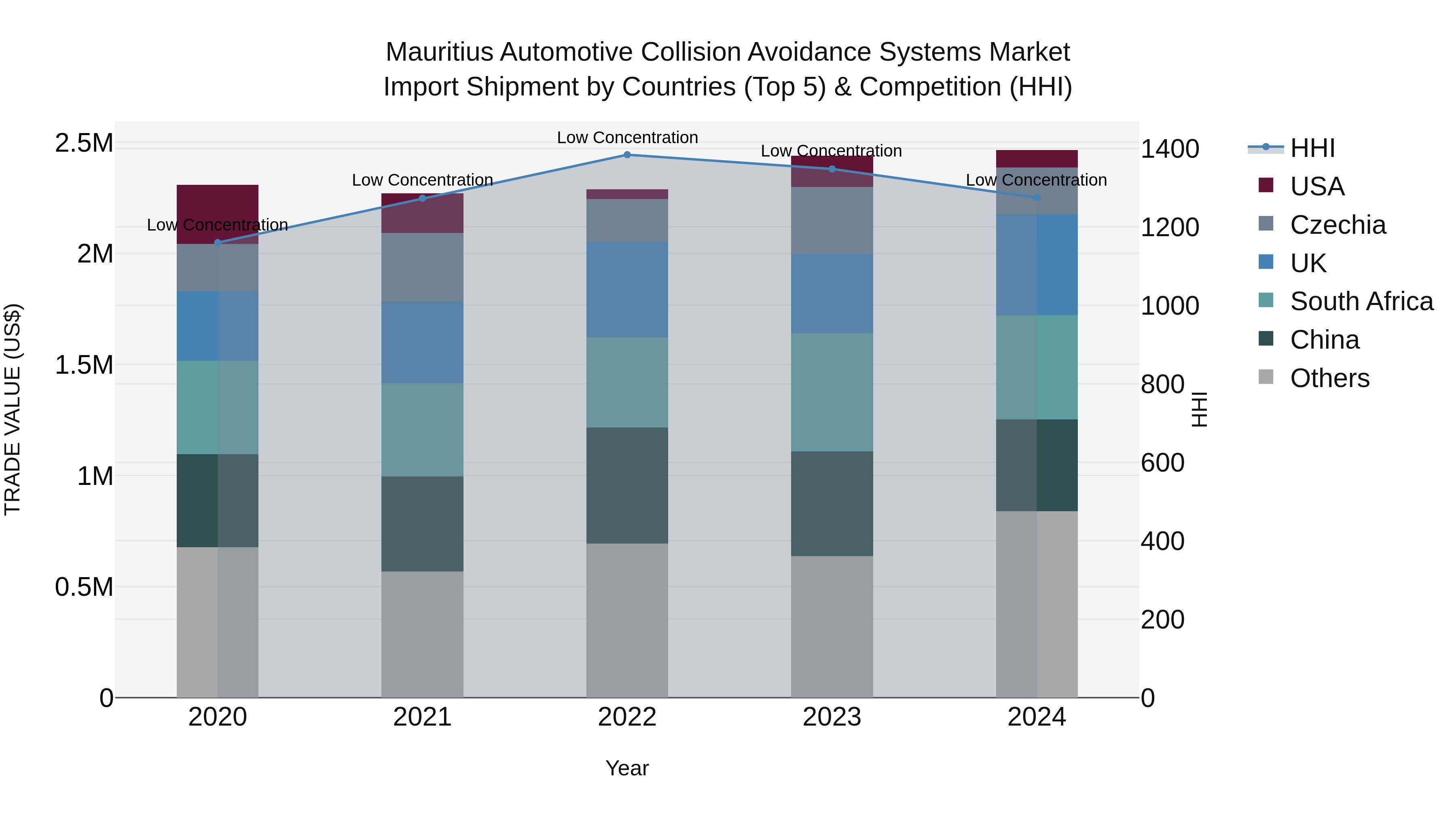 Mauritius Automotive Collision Avoidance Systems Market Top 5 Importing Countries and Market Competition (HHI) Analysis