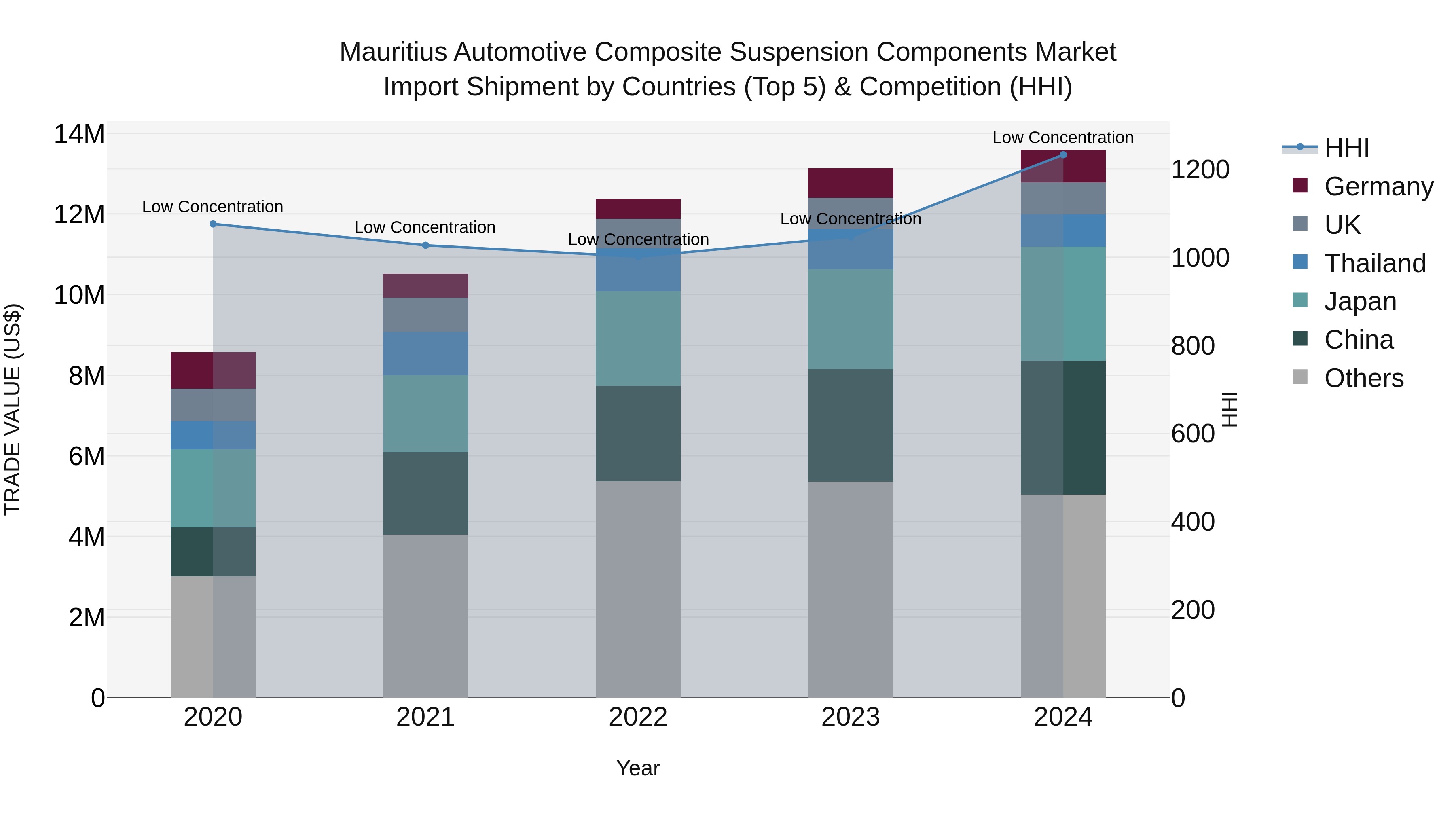 Mauritius Automotive Composite Suspension Components Market Top 5 Importing Countries and Market Competition (HHI) Analysis
