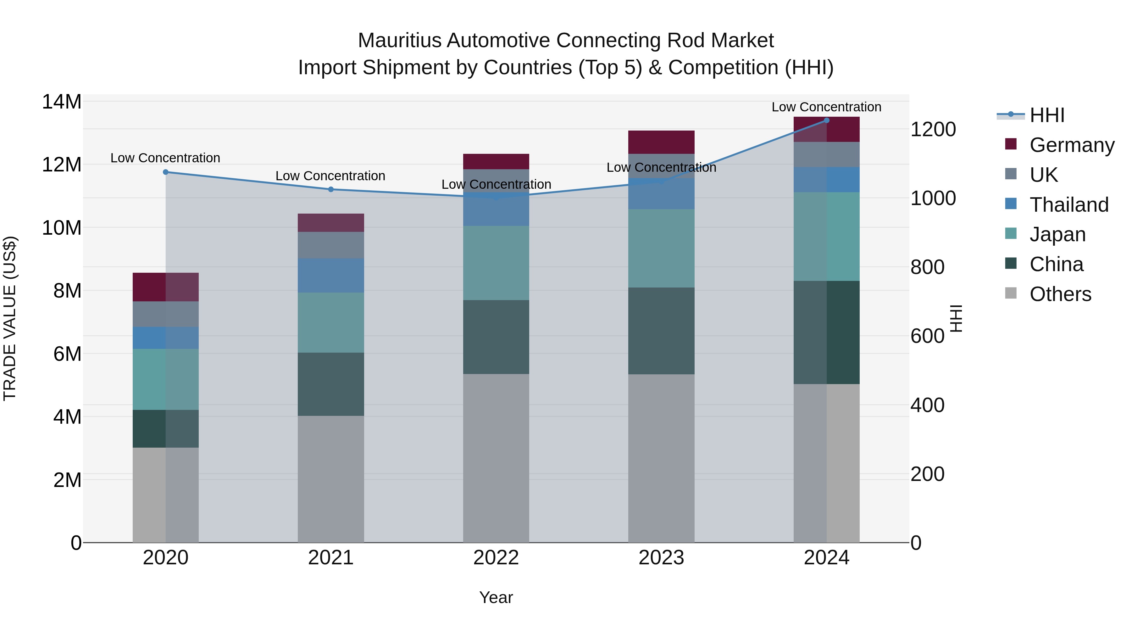 Mauritius Automotive Connecting Rod Market Top 5 Importing Countries and Market Competition (HHI) Analysis
