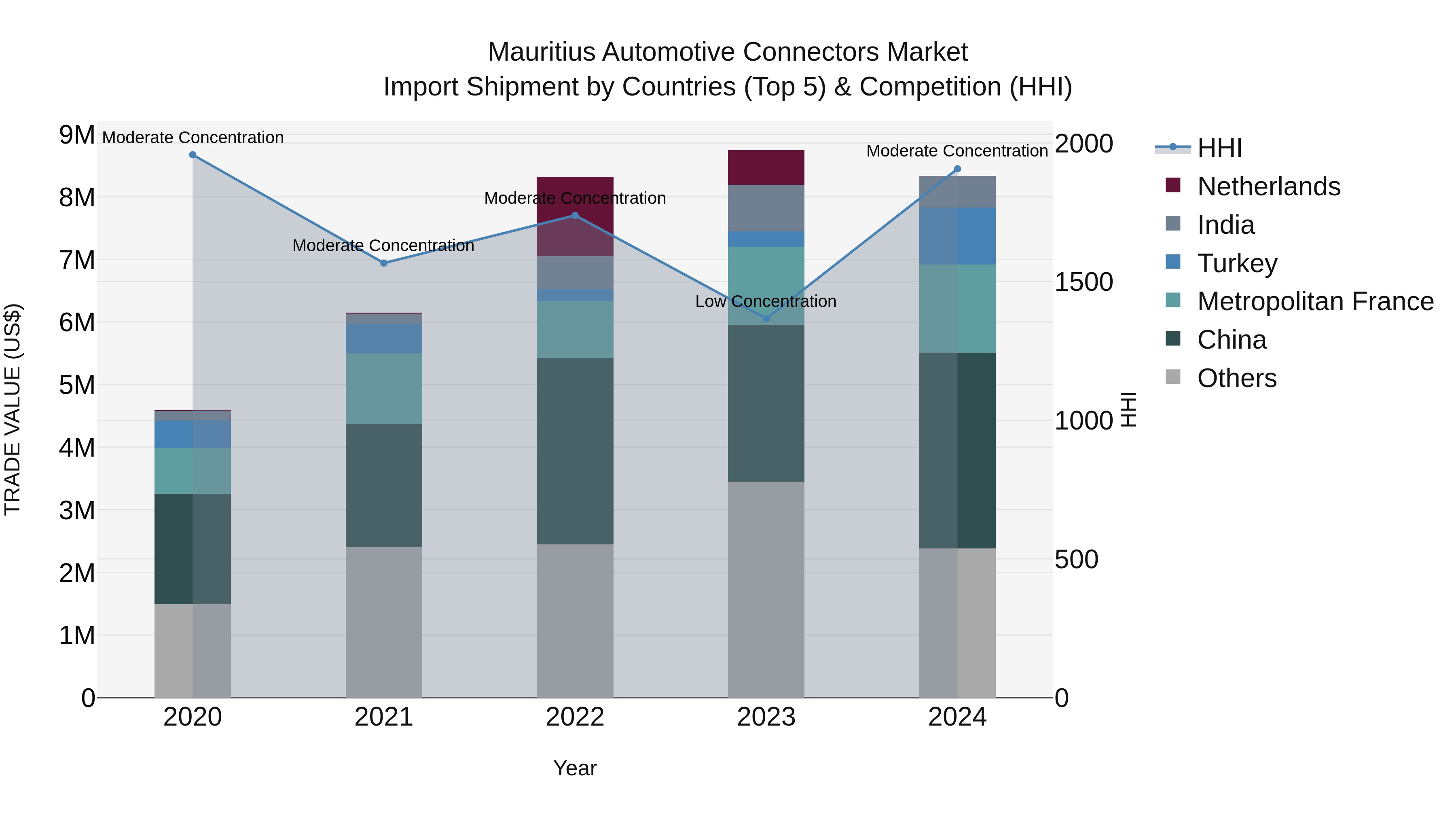 Mauritius Automotive Connectors Market Top 5 Importing Countries and Market Competition (HHI) Analysis