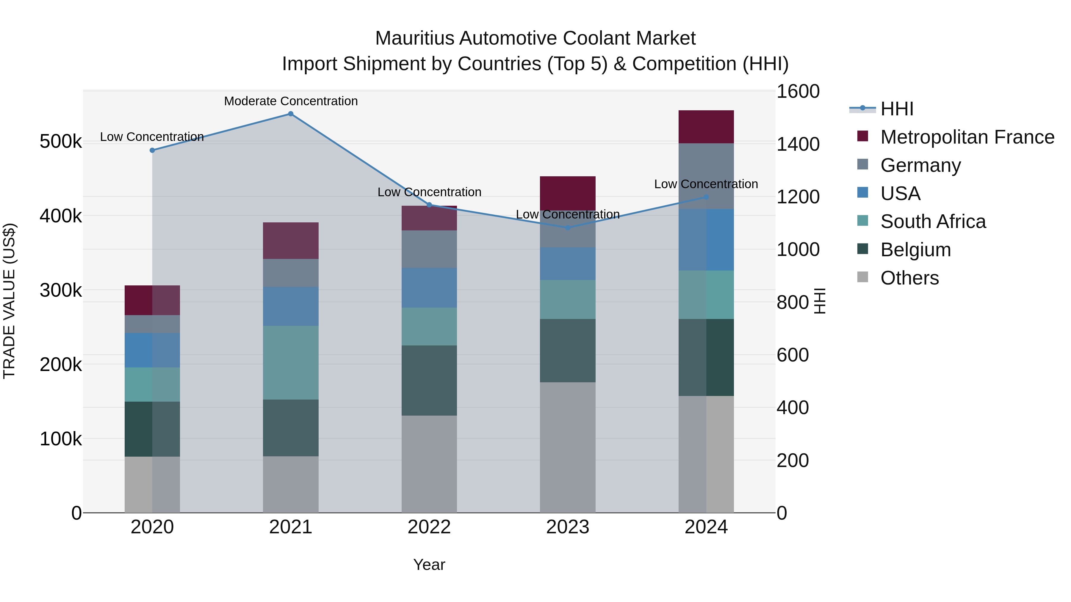 Mauritius Automotive Coolant Market Top 5 Importing Countries and Market Competition (HHI) Analysis