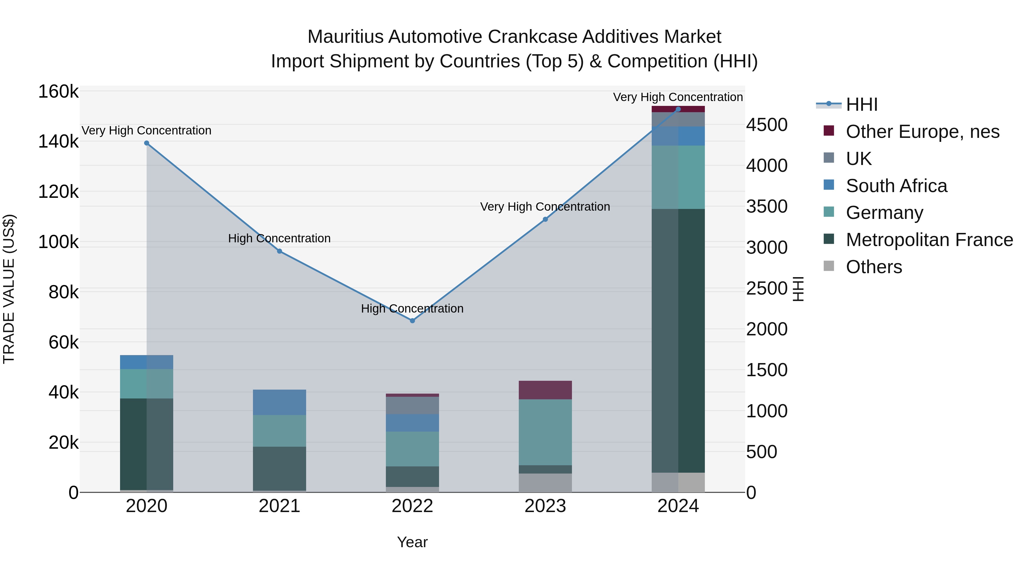 Mauritius Automotive Crankcase Additives Market Top 5 Importing Countries and Market Competition (HHI) Analysis