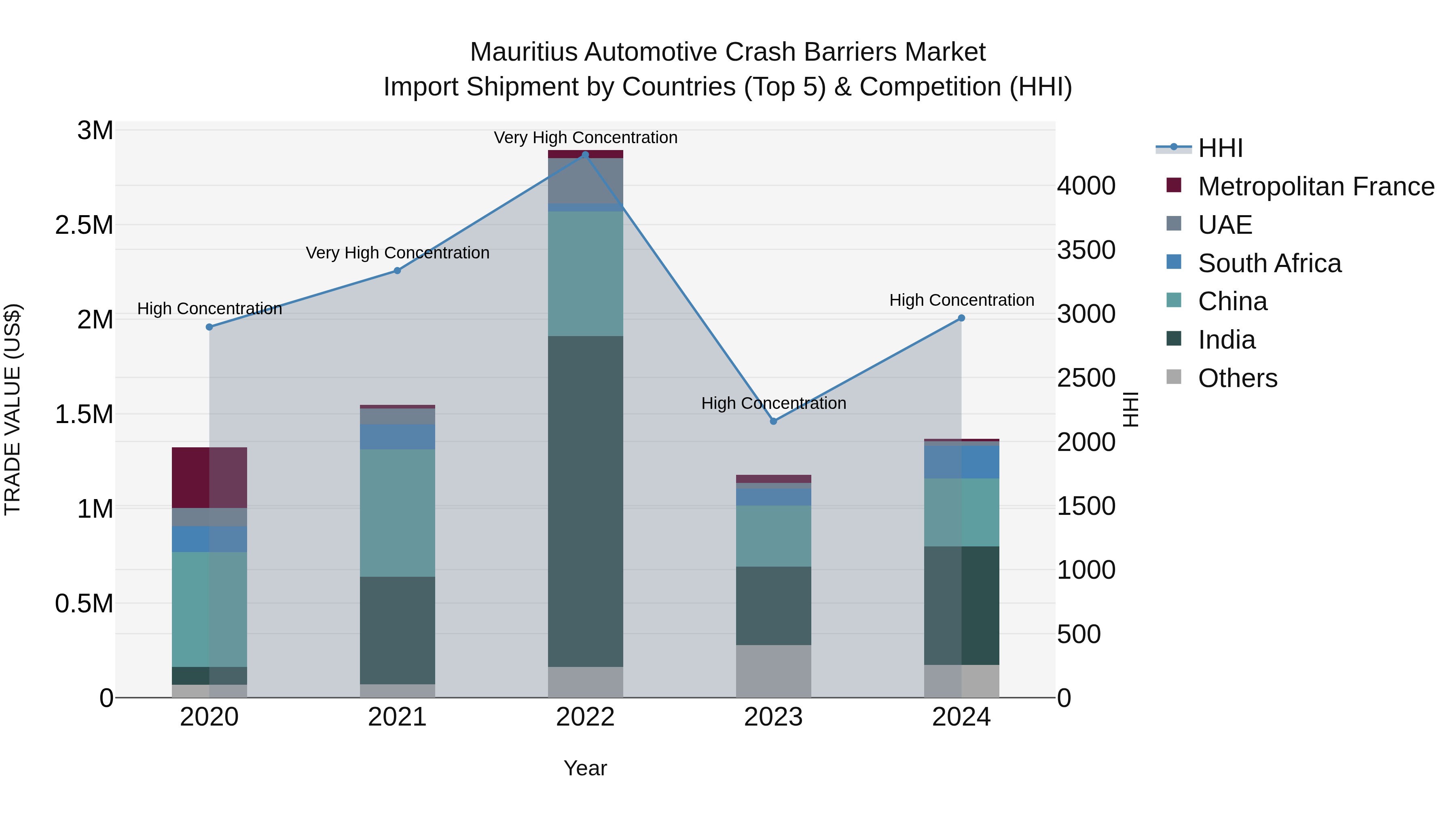 Mauritius Automotive Crash Barriers Market Top 5 Importing Countries and Market Competition (HHI) Analysis