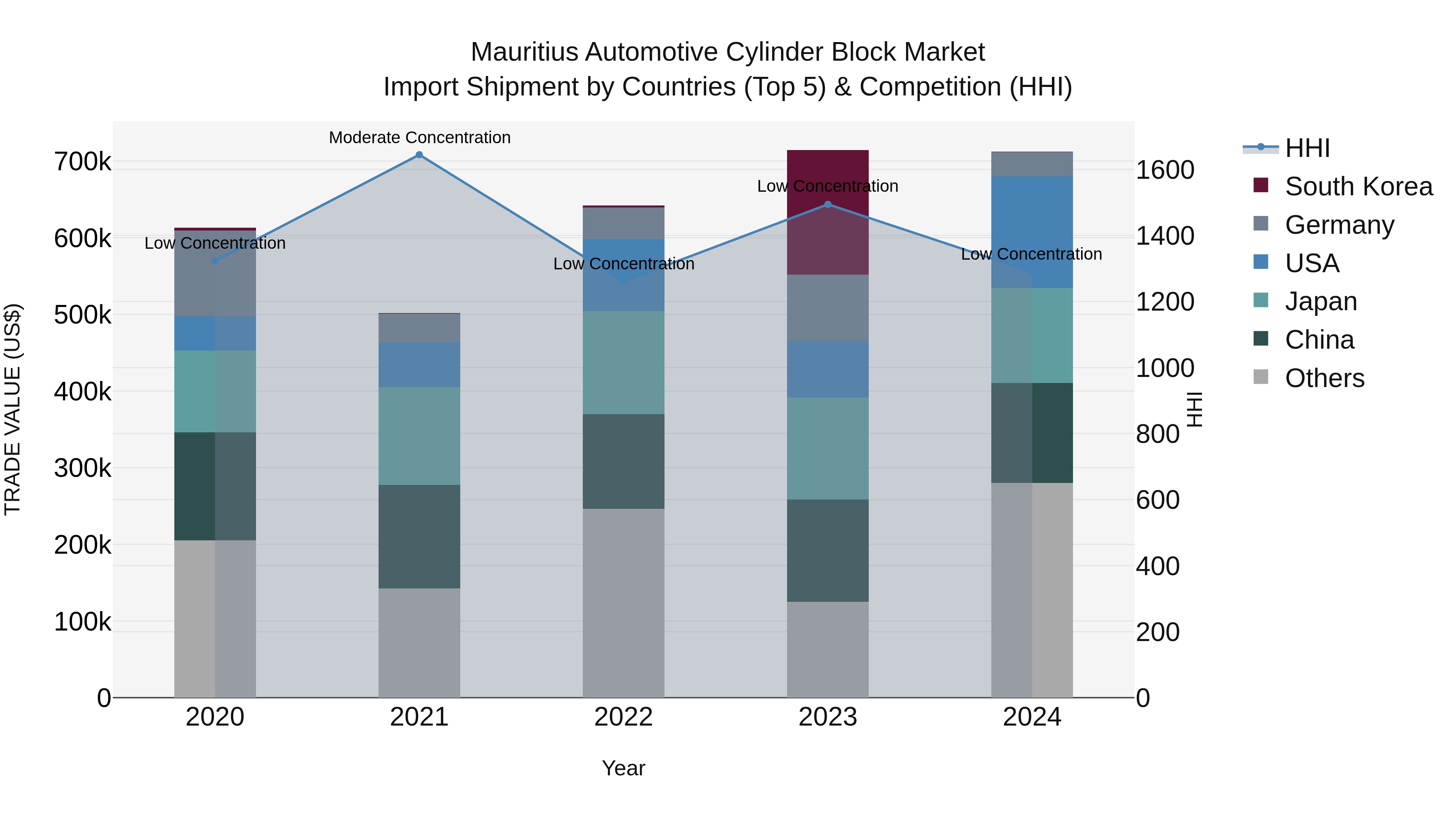 Mauritius Automotive Cylinder Block Market Top 5 Importing Countries and Market Competition (HHI) Analysis