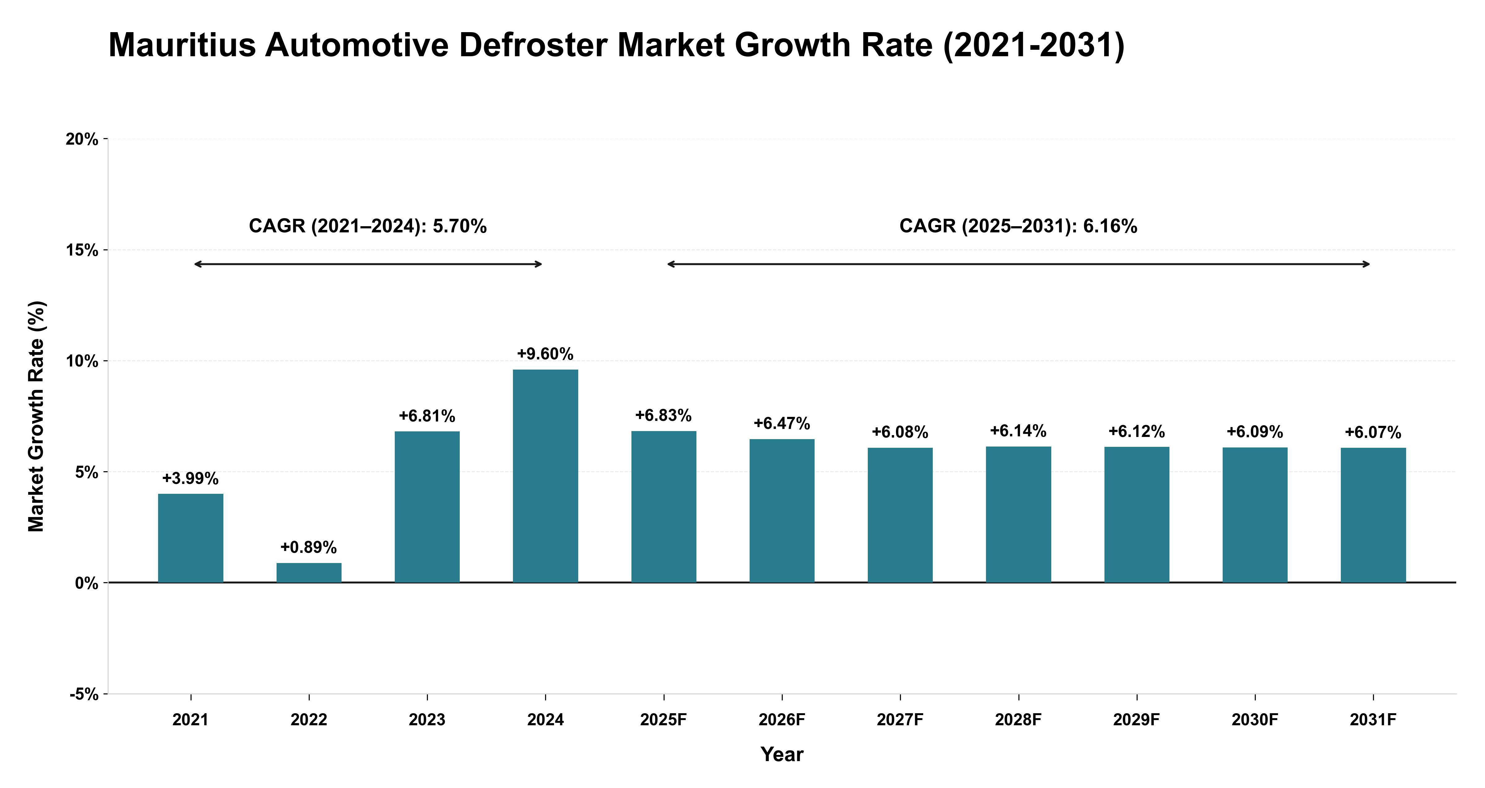 Mauritius Automotive Defroster Market Growth Rate Analysis (2021-2031)
