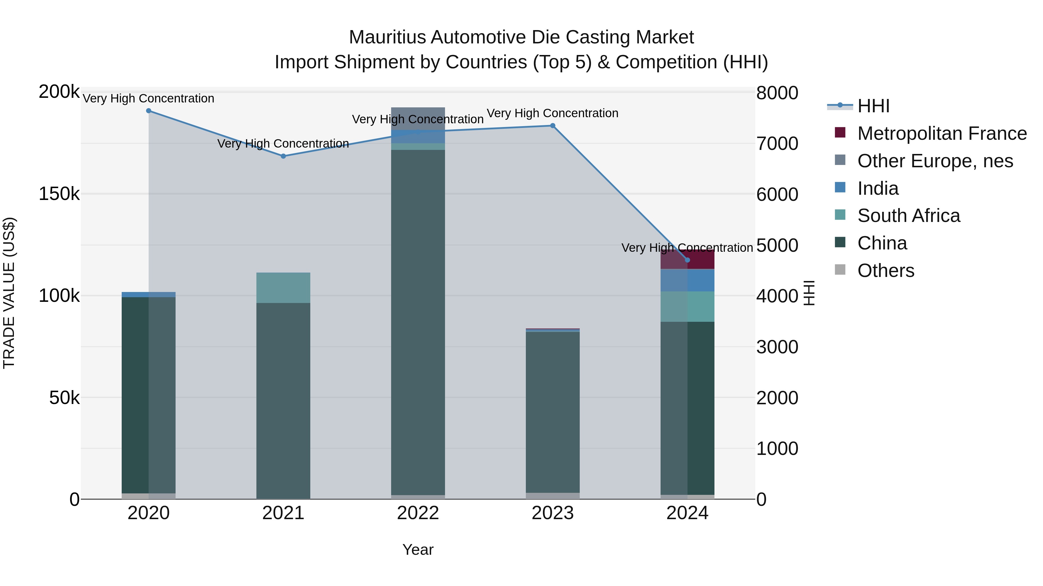 Mauritius Automotive Die Casting Market Top 5 Importing Countries and Market Competition (HHI) Analysis