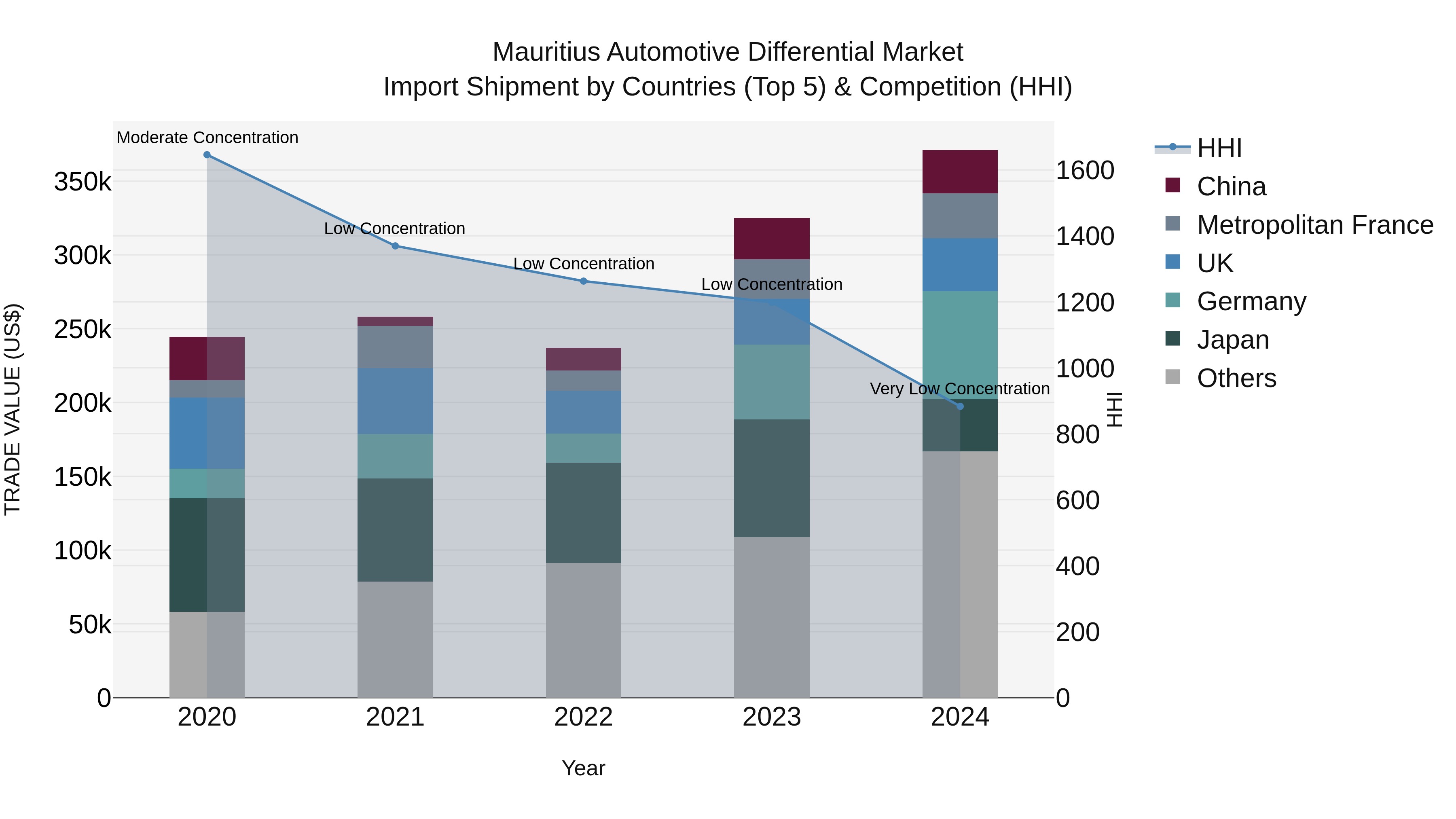 Mauritius Automotive Differential Market Top 5 Importing Countries and Market Competition (HHI) Analysis