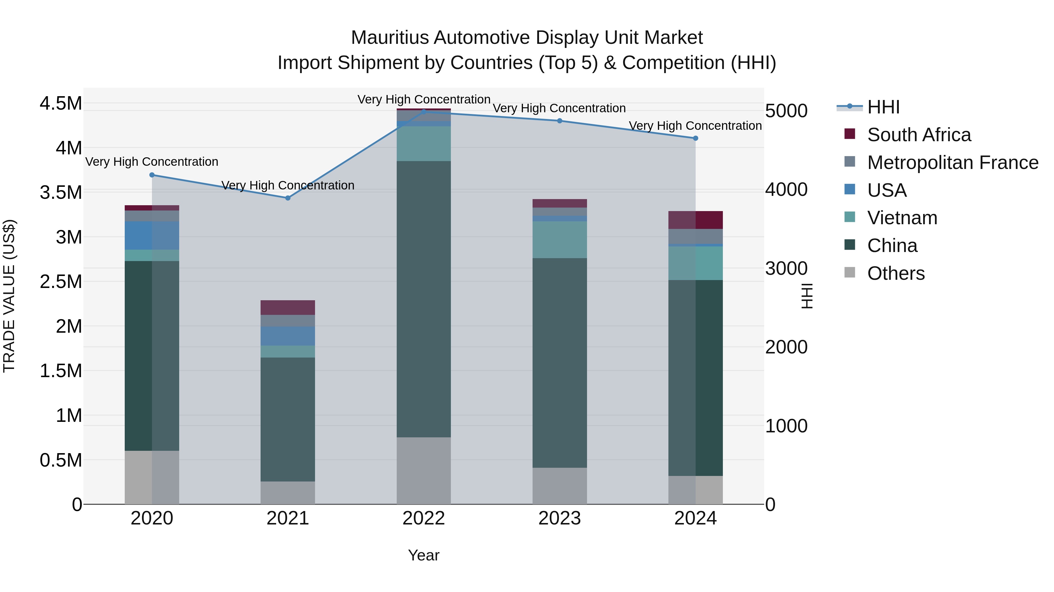 Mauritius Automotive Display Unit Market Top 5 Importing Countries and Market Competition (HHI) Analysis