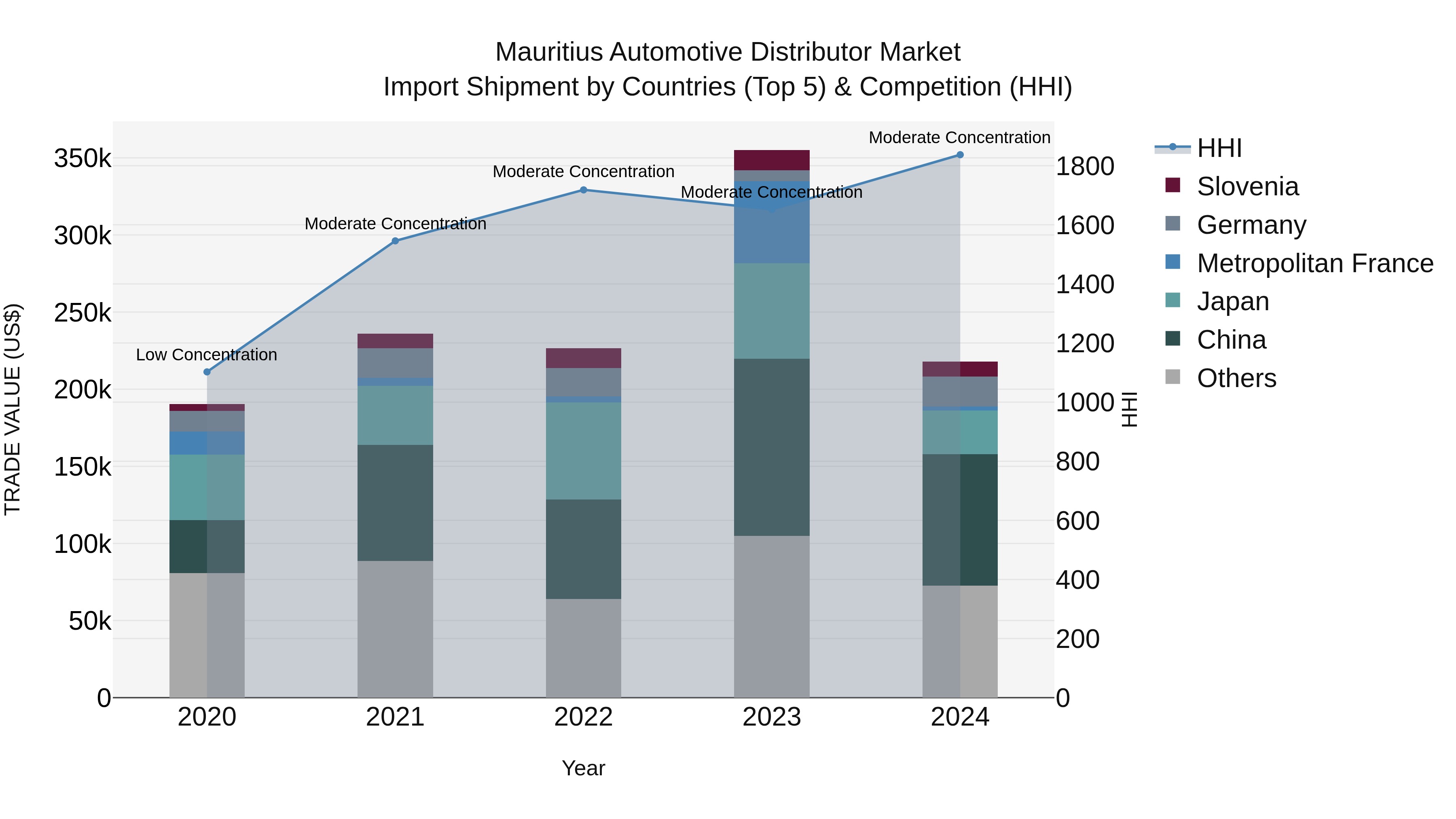 Mauritius Automotive Distributor Market Top 5 Importing Countries and Market Competition (HHI) Analysis