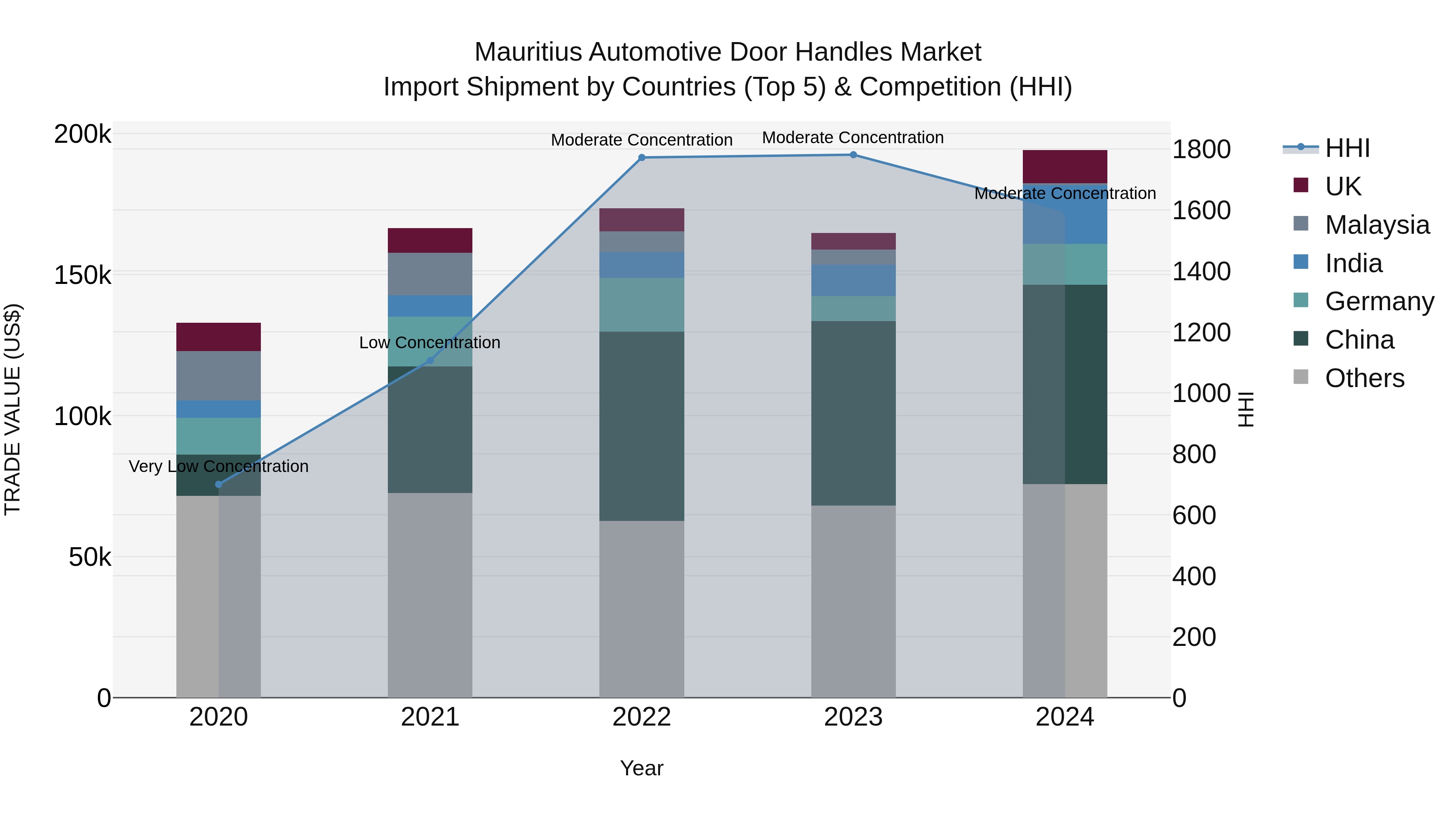 Mauritius Automotive Door Handles Market Top 5 Importing Countries and Market Competition (HHI) Analysis