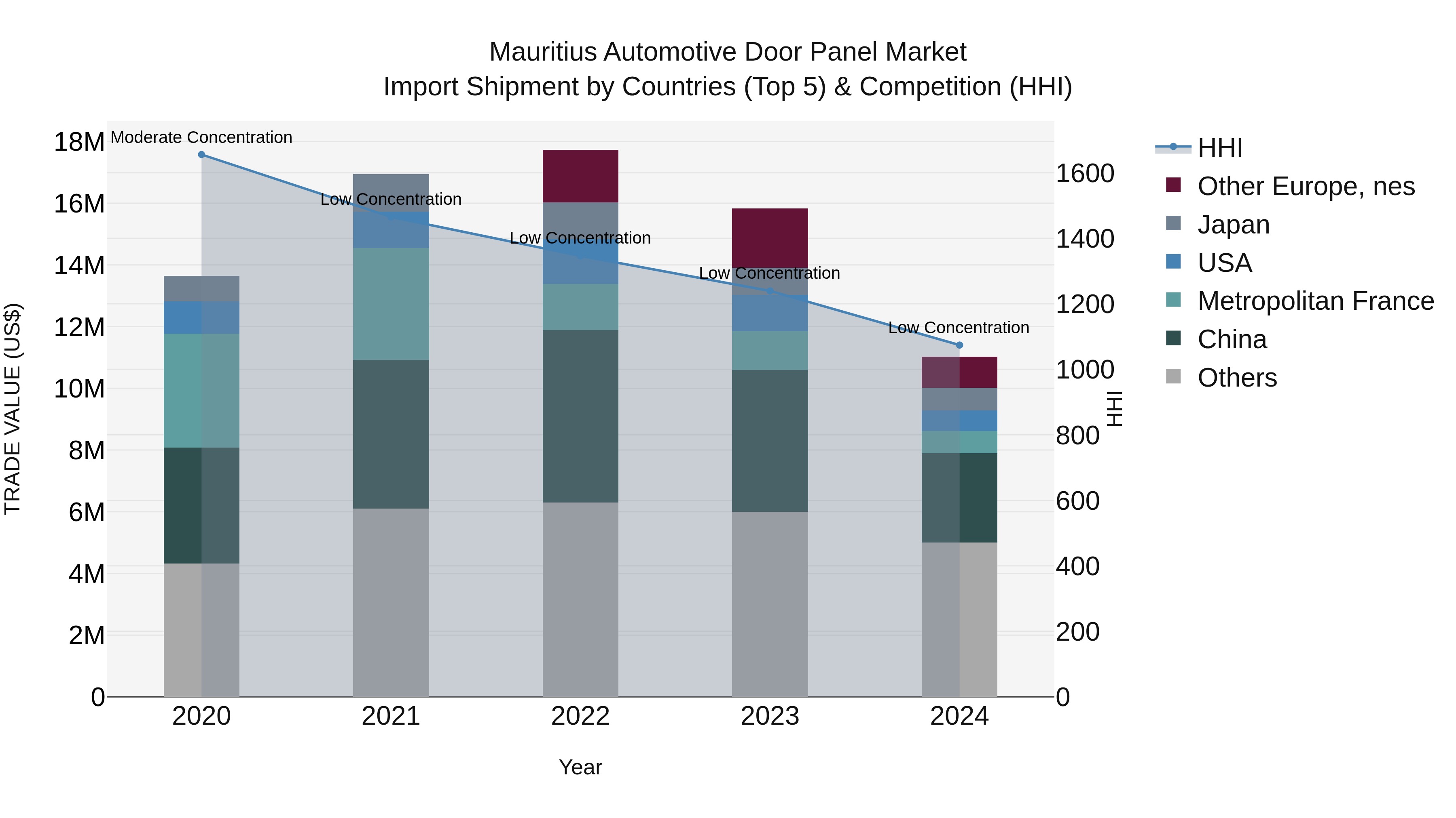 Mauritius Automotive Door Panel Market Top 5 Importing Countries and Market Competition (HHI) Analysis