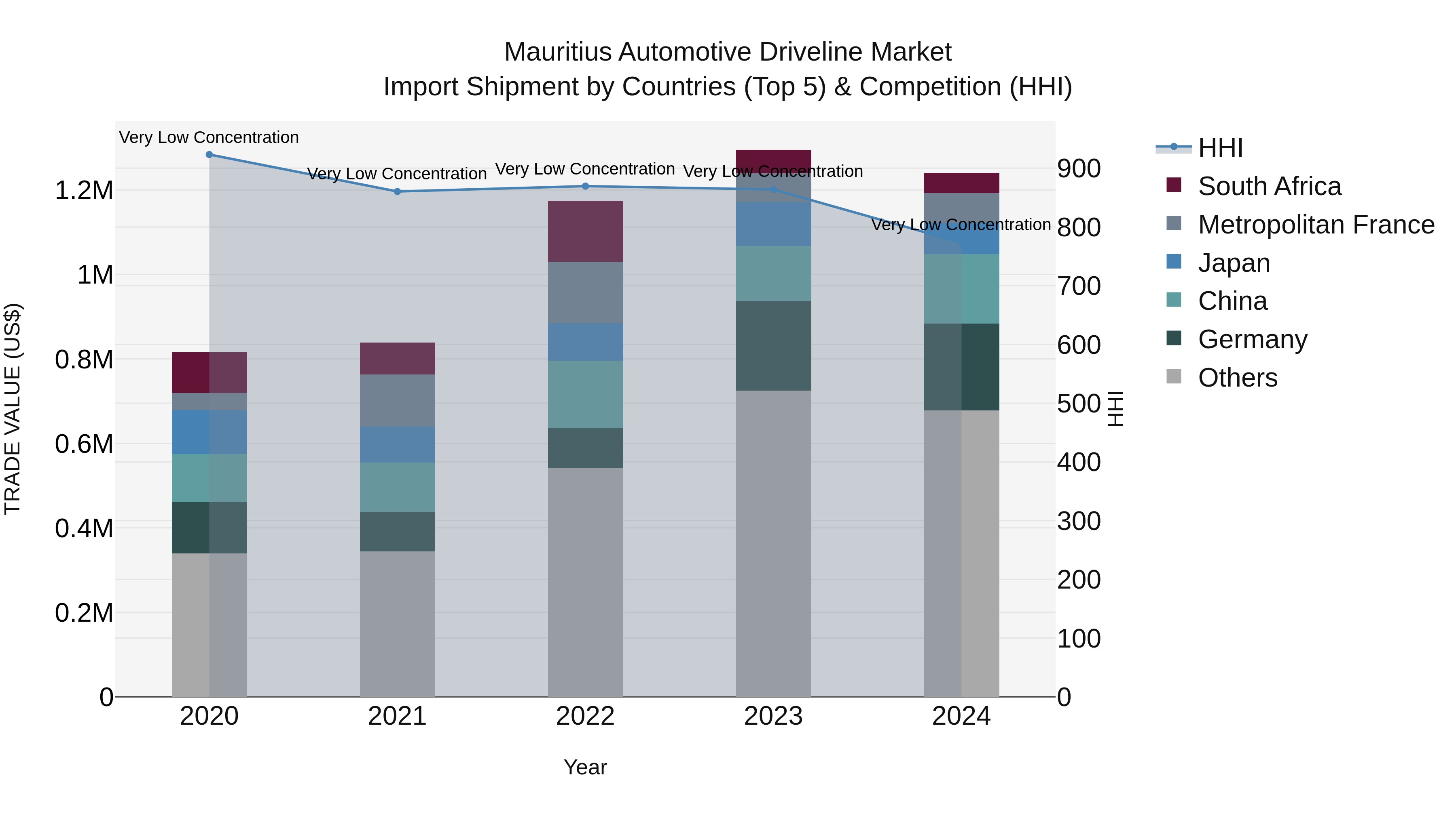 Mauritius Automotive Driveline Market Top 5 Importing Countries and Market Competition (HHI) Analysis